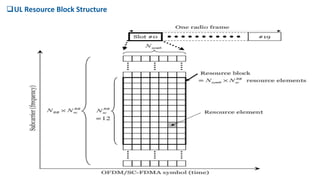 UL Resource Block Structure
 