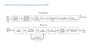 PUSCH transmission (in UE transmitter) and reception (in eNB)
 