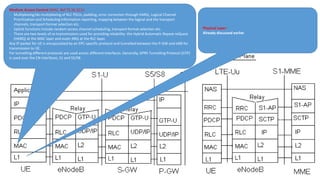 Physical Layer:
Already discussed earlier
Medium Access Control (MAC, Ref TS 36.321):
- Multiplexing/de-multiplexing of RLC PDUs, padding, error correction through HARQ, Logical Channel
Prioritization and Scheduling Information reporting, mapping between the logical and the transport
channels, transport format selection etc.
- Uplink functions include random access channel scheduling, transport format selection etc.
- There are two levels of re-transmissions used for providing reliability- the Hybrid Automatic Repeat reQuest
(HARQ) at the MAC layer and outer ARQ at the RLC layer.
Any IP packet for UE is encapsulated by an EPC-specific protocol and tunnelled between the P-GW and eNB for
transmission to UE.
For tunnelling different protocols are used across different interfaces. Generally, GPRS Tunnelling Protocol (GTP)
is used over the CN interfaces, S1 and S5/S8.
 