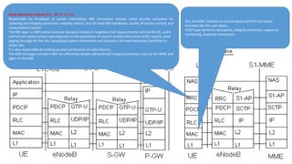 RLC and MAC sublayers in control plane perform the similar
functions like the user plane.
PDCP layer performs decryption, integrity protection, sequence
numbering, duplicate removal etc.
Radio Resource Control (RRC, Ref TS 36.331)
Responsible for broadcast of system information, RRC connection control, initial security activation for
ciphering and integrity protection, mobility control, also for inter-RAT handovers, quality of service control, and
measurement control.
The RRC layer in eNB makes handover decisions based on neighbour cell measurements sent by the UE, and it
controls UE measurement reporting such as the periodicity of channel quality information (CQI) reports, send
paging message for the UEs, broadcasts system information and allocates cell-level temporary identifiers to
active UEs.
It is also responsible for setting up and maintenance of radio bearers.
The NAS messages carried in RRC are effectively double ciphered and integrity protected, once at the MME and
again at the eNB.
 