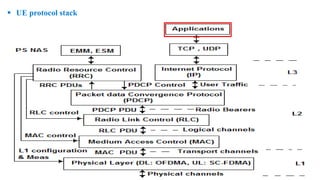  UE protocol stack
 