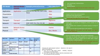 OSI Model Internet Model
(TCP/IP)
Example protocol/services PDU (data form)
Application Application HTTP, HTTPS, Pop, SSH, SMTP, DNS,
Telnet
Data
Presentation Data
Session Data
Transport Transport TCP , UDP Segments
Network Inter-net ICMP, IGMP, IPv4, IPv6, IPX, RIP,
IPSec , [ref- IP- rfc 791]
Packets
Datalink Network Access
(Link)
Frames
Physical Bits / Blocks
 User Interfacing / representation
 Encoding
 Session control
e.g. Create email message and pass the data to lower layer
 Support host to host communication
 Application data segmentation,
 Transmission reliability, flow and error control
e.g. breaks data into segments and add header
 Packs data into packets (IP datagrams, which contain src &
dest addr).
 Route packets from network to network based on virtual IP
address.
 Determines the path of packet flow in the network.
e.g. break segment into packets and add header and logical
addresses (IP addresses)
 Act as an interface between HW and SW components.
 This helps to transfer these packets to a from that can be
transmitted over various media such as fiber optic, copper
wire, wireless / cellular systems
e.g. break into frames and add header and multiplex and error
coding for channel and transmit/receive bits/blocks
Choosing the right transport protocol - depends on the type of
data to be transferred.
(1) Use TCP for data which require - reliability, sequence
transmission and data integrity.
(2) Use UDP for data which require real-time transmission with
low overhead and less processing.
 