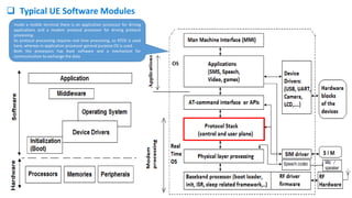  Typical UE Software Modules
Inside a mobile terminal there is an application processor for driving
applications and a modem protocol processor for driving protocol
processing.
As protocol processing requires real time processing, so RTOS is used
here, whereas in application processor general purpose OS is used.
Both the processors has boot software and a mechanism for
communication to exchange the data
 