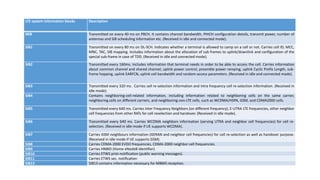 LTE system information blocks Description
MIB Transmitted on every 40 ms on PBCH. It contains channel bandwidth, PHICH configuration details, transmit power, number of
antennas and SIB scheduling information etc. (Received in idle and connected mode).
SIB1 Transmitted on every 80 ms on DL-SCH. Indicates whether a terminal is allowed to camp on a cell or not. Carries cell ID, MCC,
MNC, TAC, SIB mapping. Includes information about the allocation of sub frames to uplink/downlink and configuration of the
special sub-frame in case of TDD. (Received in idle and connected mode).
SIB2 Transmitted every 160ms. Includes information that terminal needs in order to be able to access the cell. Carries information
about common channel and shared channel, uplink power control, preamble power ramping, uplink Cyclic Prefix Length, sub-
frame hopping, uplink EARFCN, uplink cell bandwidth and random-access parameters. (Received in idle and connected mode).
SIB3 Transmitted every 320 ms. Carries cell re-selection information and Intra frequency cell re-selection information. (Received in
idle mode).
SIB4 Contains neighboring-cell-related information, including information related to neighboring cells on the same carrier,
neighboring cells on different carriers, and neighboring non-LTE cells, such as WCDMA/HSPA, GSM, and CDMA2000 cells.
SIB5 Transmitted every 640 ms. Carries Inter Frequency Neighbors (on different frequency); E-UTRA LTE frequencies, other neighbor
cell frequencies from other RATs for cell reselection and handover. (Received in idle mode).
SIB6 Transmitted every 640 ms. Carries WCDMA neighbors information (serving UTRA and neighbor cell frequencies) for cell re-
selection. (Received in idle mode if UE supports WCDMA).
SIB7 Carries GSM neighbours information (GERAN and neighbor cell frequencies) for cell re-selection as well as handover purpose.
(Received in idle mode if UE supports GSM).
SIB8 Carries CDMA-2000 EVDO frequencies, CDMA-2000 neighbor cell frequencies.
SIB9 Carries HNBID (Home eNodeB Identifier).
SIB10 Carries ETWS prim notification (public warning messages).
SIB11 Carries ETWS sec. notification
SIB13 SIB13 contains information necessary for MBMS reception.
 