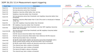 Event Type Description
Event A1 Serving becomes better than threshold
Event A2 Serving becomes worse than threshold
Event A3 Neighbour becomes offset better than serving
Event A4 Neighbour becomes better than threshold
Event A5
Serving becomes worse than threshold1 and neighbour becomes better than
threshold2
Event A6
Neighbour become offset better than S Cell (This event is introduced in Release
10 for CA)
Event B1 Inter RAT neighbour becomes better than threshold
Event B1-NR NR neighbour becomes better than threshold
Event B2
Serving becomes worse than threshold1 and inter RAT neighbour becomes
better than threshold2
Event B2-NR
Serving becomes worse than threshold1 and NR neighbour becomes better
than threshold2
Event C1 CSI-RS resource becomes better than threshold
Event C2 CSI-RS resource becomes offset better than reference CSI-RS resource
Event W1 WLAN becomes better than a threshold
Event W2
All WLAN inside WLAN mobility set becomes worse than threshold1 and a
WLAN outside WLAN mobility set becomes better than threshold2
Event W3 All WLAN inside WLAN mobility set becomes worse than a threshold
Event V1 The channel busy ratio is above a threshold
Event V2 The channel busy ratio is below a threshold
Event H1 The Aerial UE height is above a threshold
Event H2 The channel busy ratio is below a threshold
3GPP 36.331 5.5.4 Measurement report triggering
 