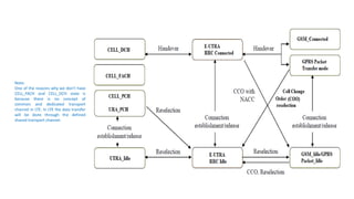 Note:
One of the reasons why we don’t have
CELL_FACH and CELL_DCH state is
because there is no concept of
common and dedicated transport
channel in LTE. In LTE the data transfer
will be done through the defined
shared transport channel.
 