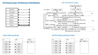 User plane protocol Control plane protocol stack
 Protocol Layer Architecture Distribution LTE UE Protocol Layers
 