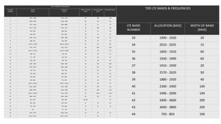 FDD LTE BANDS & FREQUENCIES
LTE BAND
NUMBER
UPLINK
(MHZ)
DOWNLINK
(MHZ)
WIDTH OF BAND
(MHZ)
DUPLEX SPACING
(MHZ)
BAND GAP (MHZ)
1 1920 - 1980 2110 - 2170 60 190 130
2 1850 - 1910 1930 - 1990 60 80 20
3 1710 - 1785 1805 -1880 75 95 20
4 1710 - 1755 2110 - 2155 45 400 355
5 824 - 849 869 - 894 25 45 20
6 830 - 840 875 - 885 10 35 25
7 2500 - 2570 2620 - 2690 70 120 50
8 880 - 915 925 - 960 35 45 10
9 1749.9 - 1784.9 1844.9 - 1879.9 35 95 60
10 1710 - 1770 2110 - 2170 60 400 340
11 1427.9 - 1452.9 1475.9 - 1500.9 20 48 28
12 698 - 716 728 - 746 18 30 12
13 777 - 787 746 - 756 10 -31 41
14 788 - 798 758 - 768 10 -30 40
15 1900 - 1920 2600 - 2620 20 700 680
16 2010 - 2025 2585 - 2600 15 575 560
17 704 - 716 734 - 746 12 30 18
18 815 - 830 860 - 875 15 45 30
19 830 - 845 875 - 890 15 45 30
20 832 - 862 791 - 821 30 -41 71
21 1447.9 - 1462.9 1495.5 - 1510.9 15 48 33
22 3410 - 3500 3510 - 3600 90 100 10
23 2000 - 2020 2180 - 2200 20 180 160
24 1625.5 - 1660.5 1525 - 1559 34 -101.5 135.5
25 1850 - 1915 1930 - 1995 65 80 15
26 814 - 849 859 - 894 30 / 40 10
27 807 - 824 852 - 869 17 45 28
28 703 - 748 758 - 803 45 55 10
29 n/a 717 - 728 11
30 2305 - 2315 2350 - 2360 10 45 35
31 452.5 - 457.5 462.5 - 467.5 5 10 5
TDD LTE BANDS & FREQUENCIES
LTE BAND
NUMBER
ALLOCATION (MHZ) WIDTH OF BAND
(MHZ)
33 1900 - 1920 20
34 2010 - 2025 15
35 1850 - 1910 60
36 1930 - 1990 60
37 1910 - 1930 20
38 2570 - 2620 50
39 1880 - 1920 40
40 2300 - 2400 100
41 2496 - 2690 194
42 3400 - 3600 200
43 3600 - 3800 200
44 703 - 803 100
 