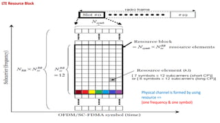 LTE Resource Block
Physical channel is formed by using
resource =>
(one frequency & one symbol)
 