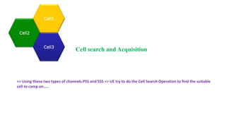 Cell search and Acquisition
=> Using these two types of channels PSS and SSS => UE try to do the Cell Search Operation to find the suitable
cell to camp on…..
 