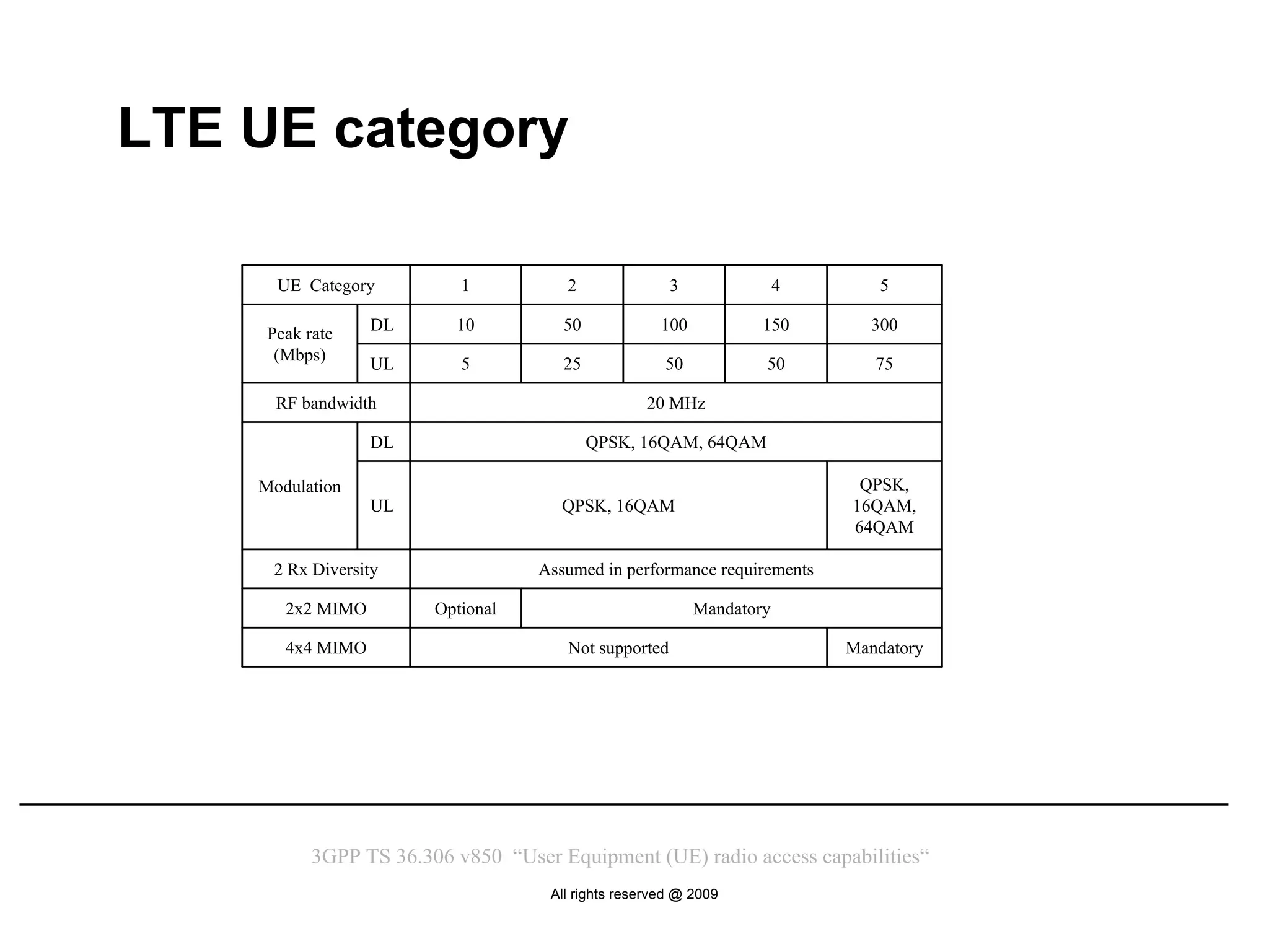 LTE UE category

      UE Category          1          2               3                4      5

     Peak rate    DL      10          50             100           150       300
      (Mbps)
                  UL       5          25             50            50         75

      RF bandwidth                                20 MHz

                  DL                       QPSK, 16QAM, 64QAM

    Modulation                                                              QPSK,
                  UL                  QPSK, 16QAM                          16QAM,
                                                                           64QAM

     2 Rx Diversity                Assumed in performance requirements

       2x2 MIMO         Optional                           Mandatory

       4x4 MIMO                       Not supported                        Mandatory




           3GPP TS 36.306 v850 “User Equipment (UE) radio access capabilities“
                                    All rights reserved @ 2009
 