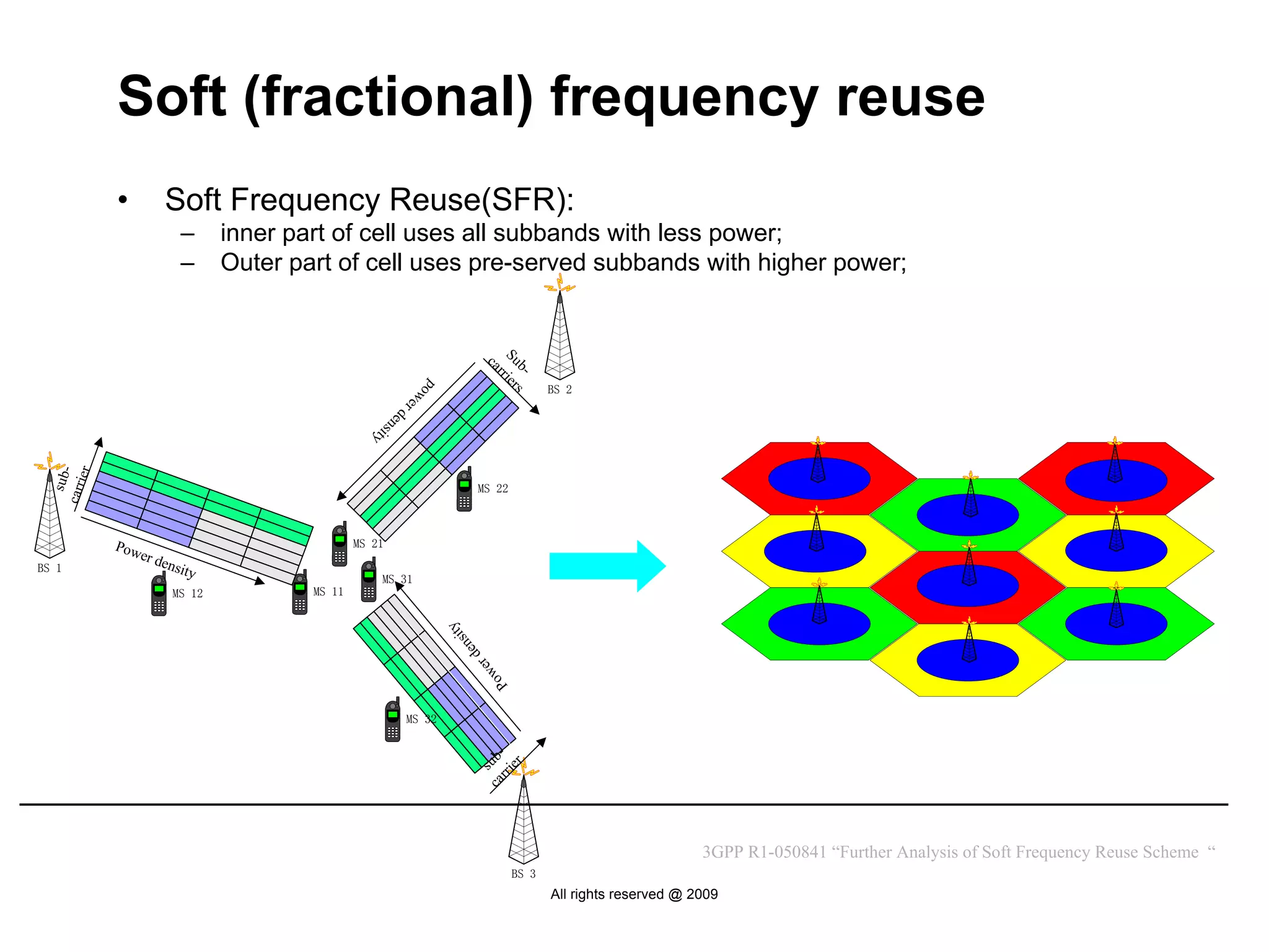 Soft (fractional) frequency reuse
            •       Soft Frequency Reuse(SFR):
                          –      inner part of cell uses all subbands with less power;
                          –      Outer part of cell uses pre-served subbands with higher power;




                                                                         Su rier
                                                                          ca

                                                                           b- s
                                                                             r
                                                             po
                                                                                         BS 2

                                                             w
                                                     erd
                                                         en
                                                    ity     s
    sub-
      ier




                                                                         MS 22
  carr




            Pow                                  MS 21
                er d
BS 1                e   nsity
                                                     MS 31
                         MS 12           MS 11
                                                                     y
                                                                  sit         n
                                                                           de
                                                                       wer
                                                                    Po




                                                          MS 32
                                                                         ca ub-
                                                                              er
                                                                             s
                                                                           rri




                                                                                                                3GPP R1-050841 “Further Analysis of Soft Frequency Reuse Scheme “
                                                                                  BS 3
                                                                                         All rights reserved @ 2009
 