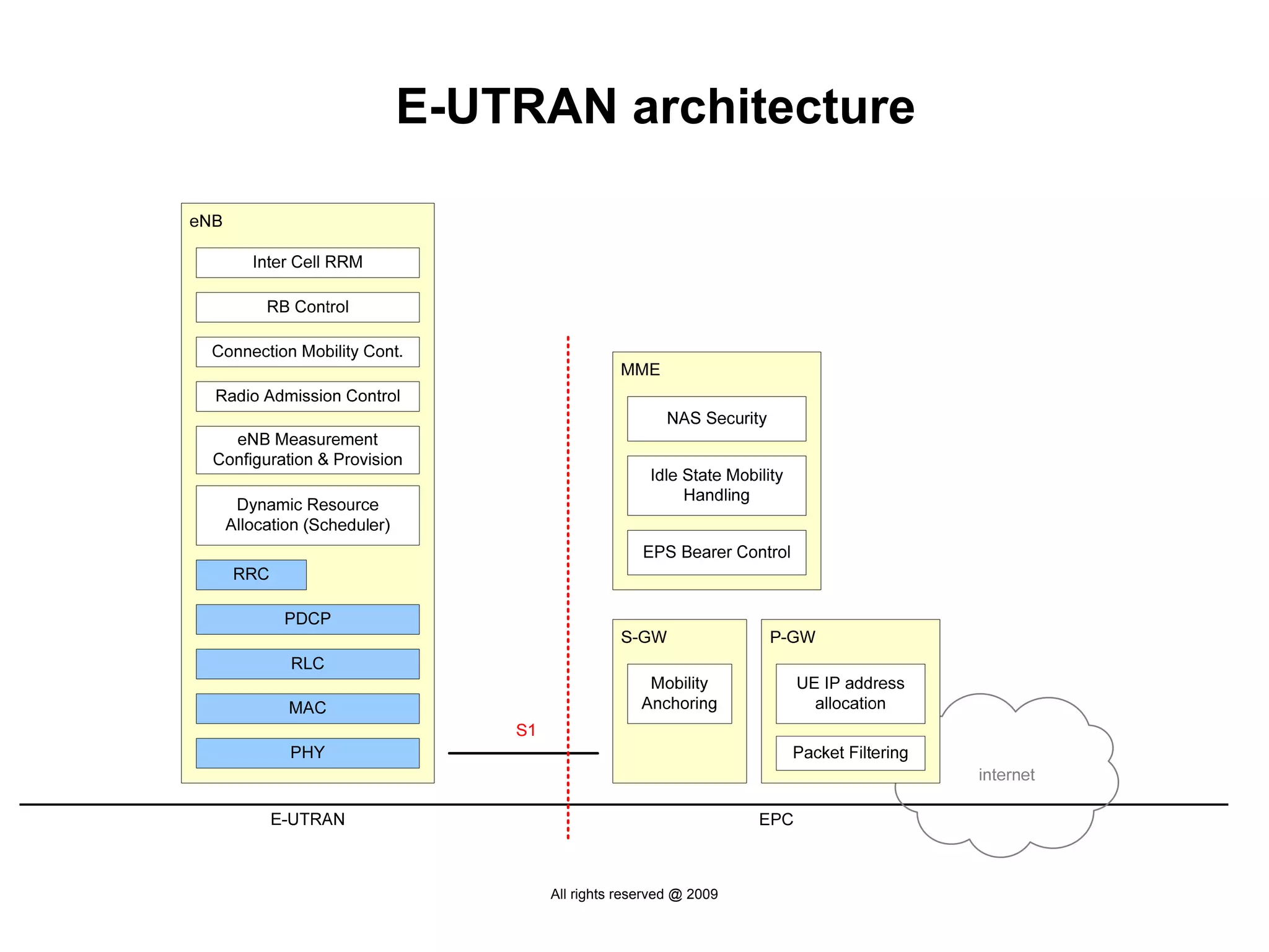 E-UTRAN architecture




     All rights reserved @ 2009
 