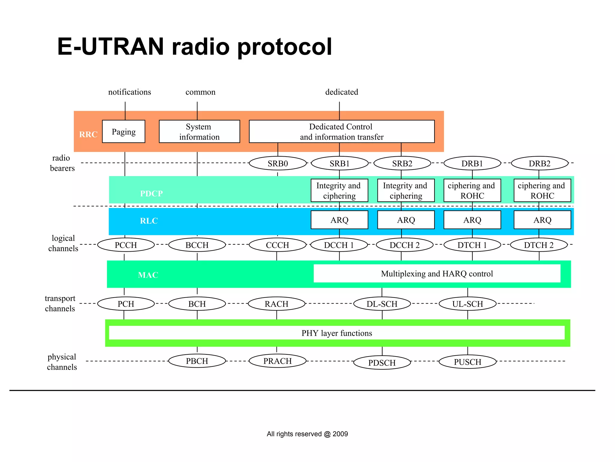 E-UTRAN radio protocol
                  notifications     common                         dedicated



                                     System                  Dedicated Control
            RRC    Paging
                                   information             and information transfer

  radio
                                                 SRB0                SRB1             SRB2            DRB1            DRB2
 bearers

                                                                Integrity and      Integrity and   ciphering and   ciphering and
                            PDCP                                  ciphering          ciphering        ROHC            ROHC

                            RLC                                      ARQ                ARQ            ARQ             ARQ

  logical
 channels          PCCH             BCCH         CCCH              DCCH 1             DCCH 2         DTCH 1         DTCH 2


                            MAC                                                   Multiplexing and HARQ control

transport
                    PCH              BCH         RACH                           DL-SCH              UL-SCH
channels

                                                            PHY layer functions

physical
                                    PBCH         PRACH                          PDSCH               PUSCH
channels




                                                 All rights reserved @ 2009
 