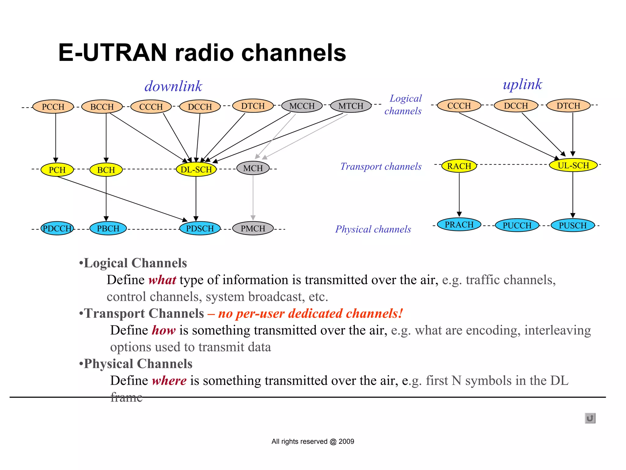 E-UTRAN radio channels
                   downlink                                                                  uplink
                                                                           Logical
PCCH      BCCH    CCCH     DCCH     DTCH        MCCH           MTCH                  CCCH    DCCH     DTCH
                                                                          channels




                          DL-SCH     MCH                        Transport channels   RACH             UL-SCH
 PCH       BCH




                                                                                     PRACH   PUCCH    PUSCH
PDCCH      PBCH            PDSCH    PMCH                       Physical channels


        •Logical Channels
            Define what type of information is transmitted over the air, e.g. traffic channels,
            control channels, system broadcast, etc.
        •Transport Channels – no per-user dedicated channels!
             Define how is something transmitted over the air, e.g. what are encoding, interleaving
             options used to transmit data
        •Physical Channels
             Define where is something transmitted over the air, e.g. first N symbols in the DL
             frame


                                           All rights reserved @ 2009
 