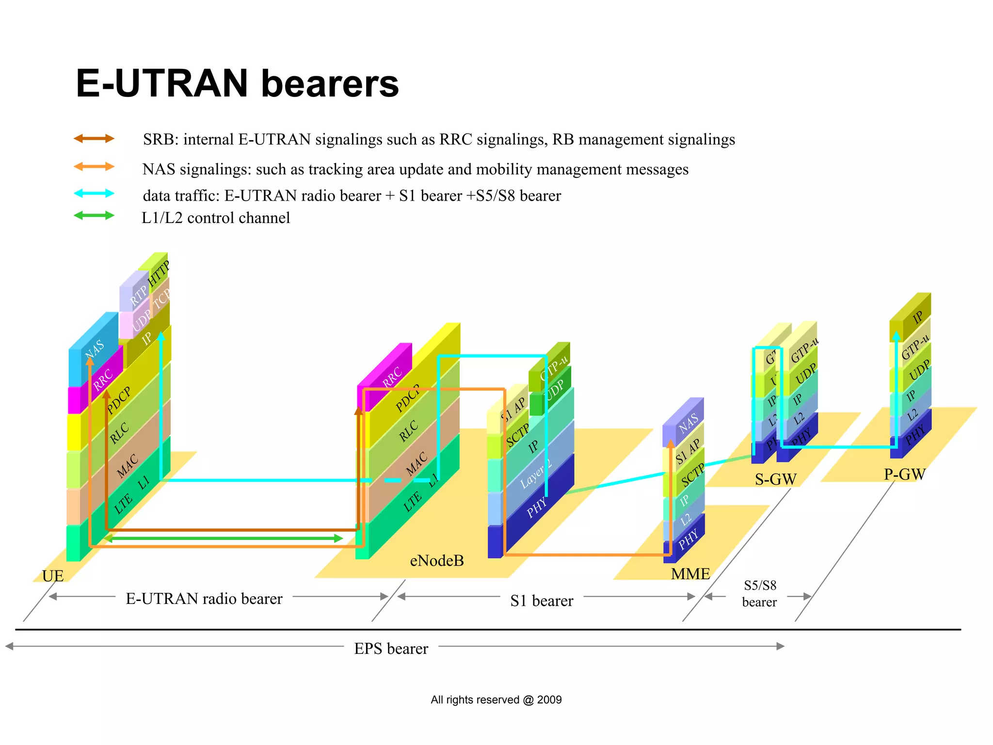 E-UTRAN bearers
                   SRB: internal E-UTRAN signalings such as RRC signalings, RB management signalings
                   NAS signalings: such as tracking area update and mobility management messages
                  data traffic: E-UTRAN radio bearer + S1 bearer +S5/S8 bearer
                  L1/L2 control channel
                        P
                   TC TT
              IP DP P H
                     P
                    RT




                                                                                                                                IP
                U




                                                                                                                                  u
                                                                                                                     -u -u      P-
                                                                                                                   TP GTP
        S




                                                                                                                              GT
     NA




                                                                                               -u                G                 P
                                                                                            TP                       P DP
                                                                                                                               UD
                                                          C
                                                                                          G                       UD U
        C




                                                        RR
      RR




                                                                                               P
                                                                                           UD
                                                      CP
          CP




                                                                                                                  IP   IP      IP
                                                                                  AP
                                                    PD
        PD




                                                                             S1                         S         L2   L2      L2
                                                                                TP                   NA
                                                        C
                                                                                                                                 Y
              C




                                                                                                                   Y HY
                                                      RL


                                                                                                                               PH
            RL




                                                                              SC IP                              PH P
                                                                                                       AP
                                                                                                    S1
                                                        AC
             AC




                                                                                          r2            TP
                                                                                     ye                                      P-GW
                                                       M
            M




                                                                                   La                SC        S-GW
                                                              L1
                  L1




                                                                                                    IP
                                                         E
              E




                                                                                         Y
                                                       LT
            LT




                                                                                       PH
                                                                                                    L2
                                                                                                      Y
                                                                                                    PH
                                                         eNodeB
UE                                                                                                  MME
                                                                                                             S5/S8
              E-UTRAN radio bearer                                            S1 bearer                      bearer


                                                EPS bearer

                                                               All rights reserved @ 2009
 