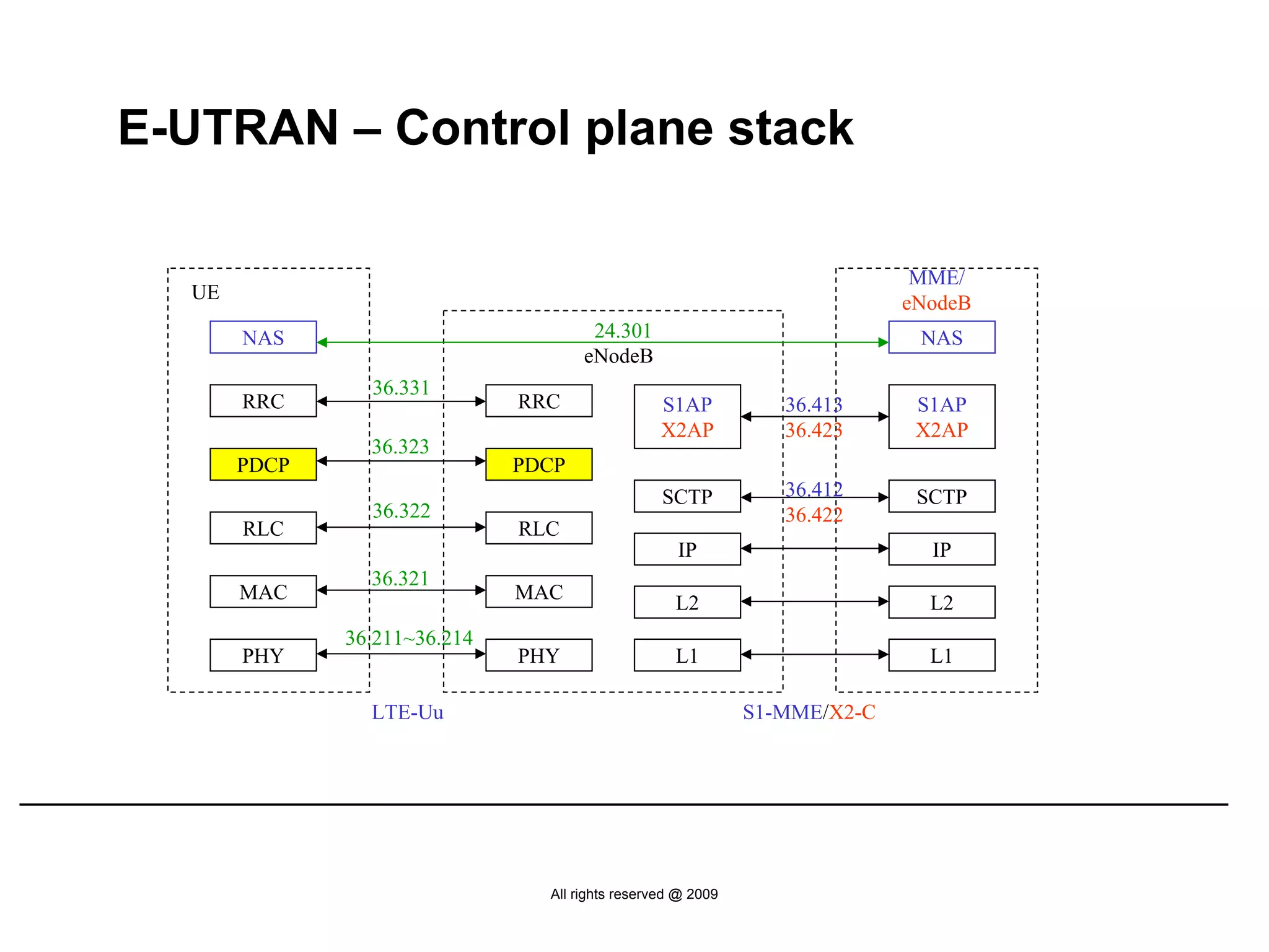 E-UTRAN – Control plane stack

                                                                            MME/
  UE                                                                       eNodeB
       NAS                            24.301                                NAS
                                     eNodeB
                36.331
       RRC                    RRC                S1AP           36.413      S1AP
                                                 X2AP           36.423      X2AP
                36.323
       PDCP                   PDCP
                                                 SCTP           36.412      SCTP
                36.322                                          36.422
       RLC                    RLC
                                                   IP                        IP
                36.321
       MAC                    MAC                  L2                        L2
              36.211~36.214
       PHY                    PHY                  L1                        L1

                LTE-Uu                                       S1-MME/X2-C




                                All rights reserved @ 2009
 
