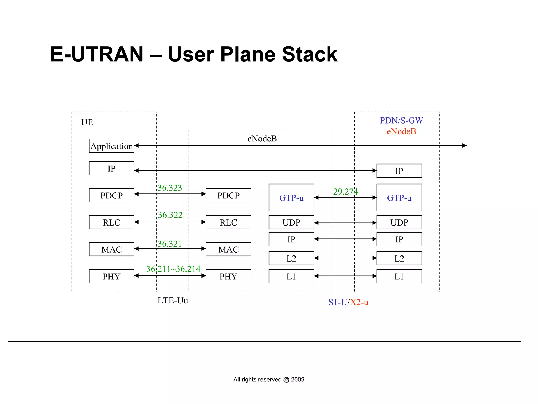 E-UTRAN – User Plane Stack


  UE                                                                        PDN/S-GW
                                                                             eNodeB
                                        eNodeB
   Application

        IP                                                                    IP
                   36.323                                        29.274
       PDCP                      PDCP              GTP-u                     GTP-u
                   36.322
       RLC                       RLC                UDP                      UDP

                   36.321                             IP                      IP
       MAC                       MAC
                                                      L2                      L2
                 36.211~36.214
       PHY                       PHY                  L1                      L1

                   LTE-Uu                                       S1-U/X2-u




                                   All rights reserved @ 2009
 