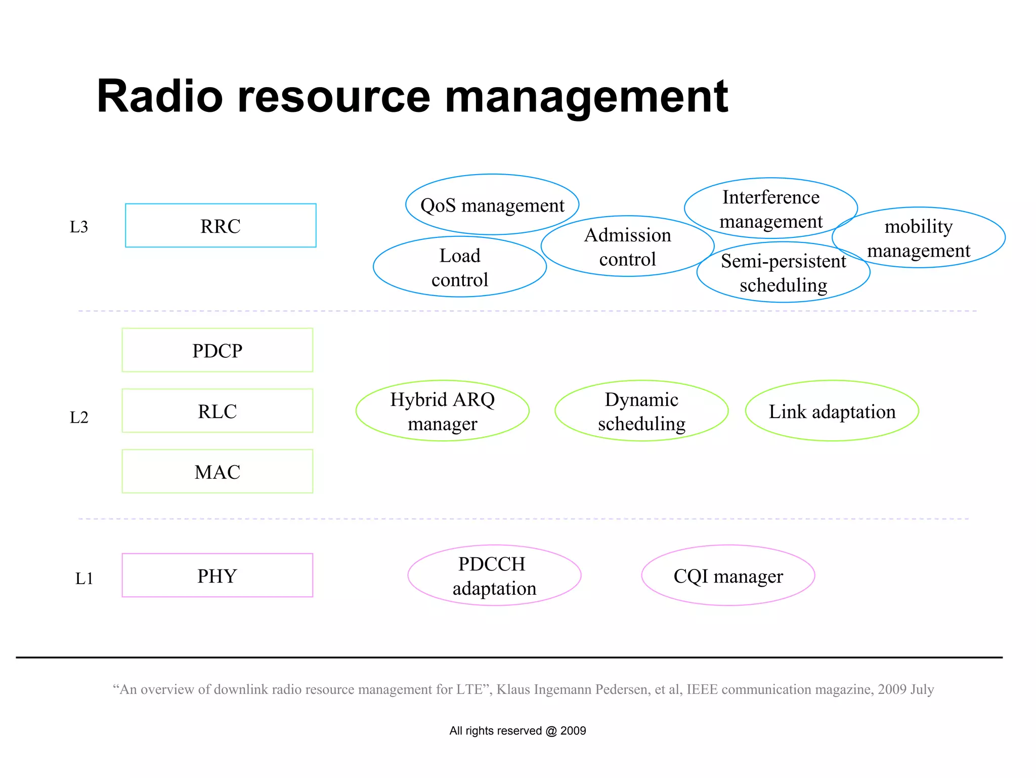 Radio resource management

                                                      QoS management                                 Interference
L3                RRC                                                                                management               mobility
                                                                                   Admission
                                                        Load                        control                                  management
                                                                                                     Semi-persistent
                                                       control                                         scheduling


                 PDCP

                                                 Hybrid ARQ                             Dynamic
L2                RLC                                                                                        Link adaptation
                                                  manager                              scheduling

                  MAC



                                                            PDCCH
L1                PHY                                                                          CQI manager
                                                           adaptation



     “An overview of downlink radio resource management for LTE”, Klaus Ingemann Pedersen, et al, IEEE communication magazine, 2009 July

                                                          All rights reserved @ 2009
 