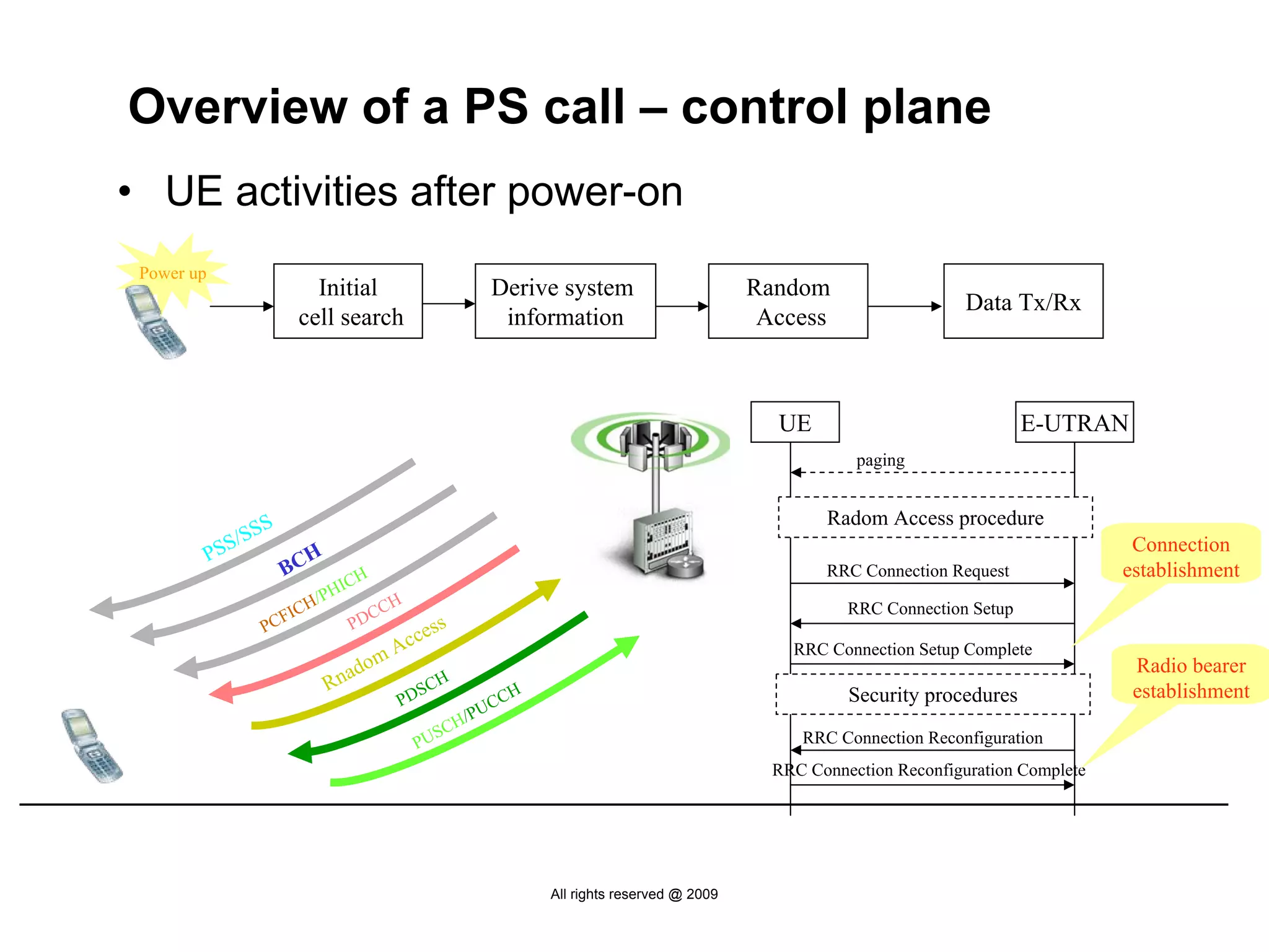 Overview of a PS call – control plane
• UE activities after power-on
 Power up
                           Initial                    Derive system                       Random
                                                                                                                    Data Tx/Rx
                         cell search                   information                         Access



                                                                                            UE                              E-UTRAN
                                                                                                      paging


                    S                                                                             Radom Access procedure
                 /SS
            P SS          H
                                                                                                                                       Connection
                        BC                                                                        RRC Connection Request              establishment
                              ICH
                         H/PH       H
                     FIC          CC                                                                 RRC Connection Setup
                   PC          PD              ss
                                        A   cce                                               RRC Connection Setup Complete
                                    m
                                ado                                                                                                    Radio bearer
                              Rn          SC
                                            H
                                                         H                                           Security procedures               establishment
                                        PD             CC
                                                   /PU
                                                 CH
                                             P US                                              RRC Connection Reconfiguration
                                                                                            RRC Connection Reconfiguration Complete




                                                             All rights reserved @ 2009
 