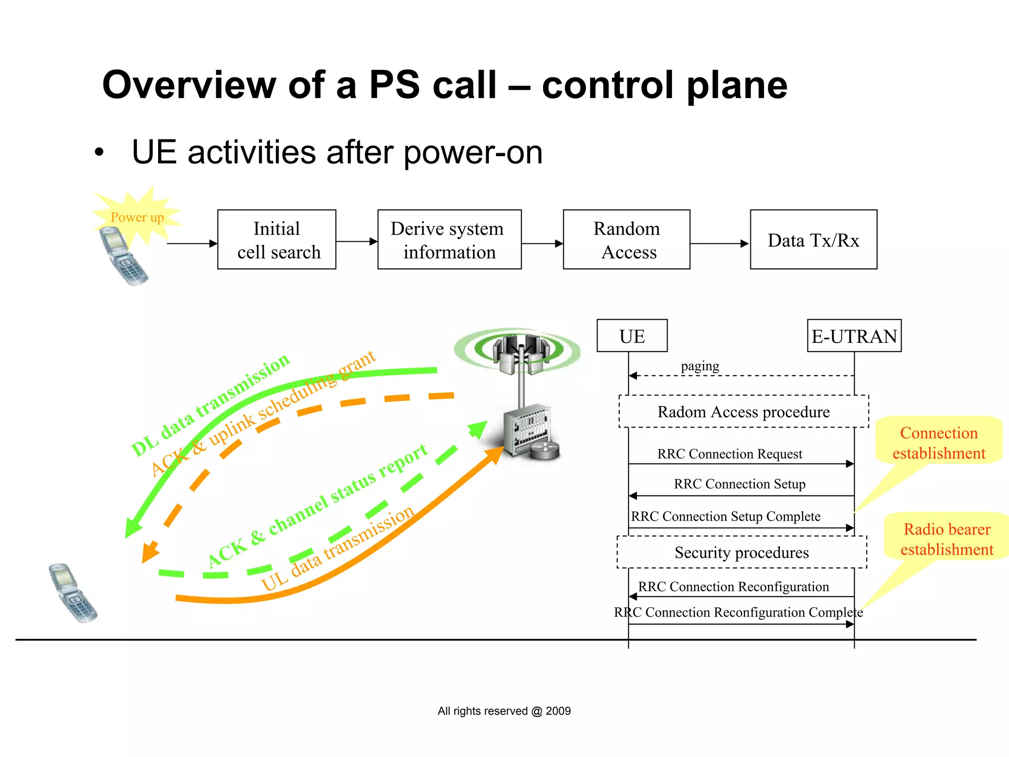 Overview of a PS call – control plane
• UE activities after power-on
 Power up
                   Initial                        Derive system                          Random
                                                                                                                   Data Tx/Rx
                 cell search                       information                            Access



                                                                                           UE                              E-UTRAN
                         ion         gr    ant                                                       paging
                    ss           ing
               nsmi            l
                           ed u
            tra k sch                                                                            Radom Access procedure
         ta      in
      da      upl                                                                                                                     Connection
    DL K &                                             rt                                        RRC Connection Request              establishment
     AC                                          r epo
                                         tus                                                        RRC Connection Setup
                                  el sta
                            nn                   sio
                                                       n                                     RRC Connection Setup Complete
                         cha                 mis                                                                                      Radio bearer
                   &                  a   ns
            A   CK                a tr                                                              Security procedures               establishment
                             at
                     U    Ld                                                                  RRC Connection Reconfiguration
                                                                                           RRC Connection Reconfiguration Complete




                                                            All rights reserved @ 2009
 