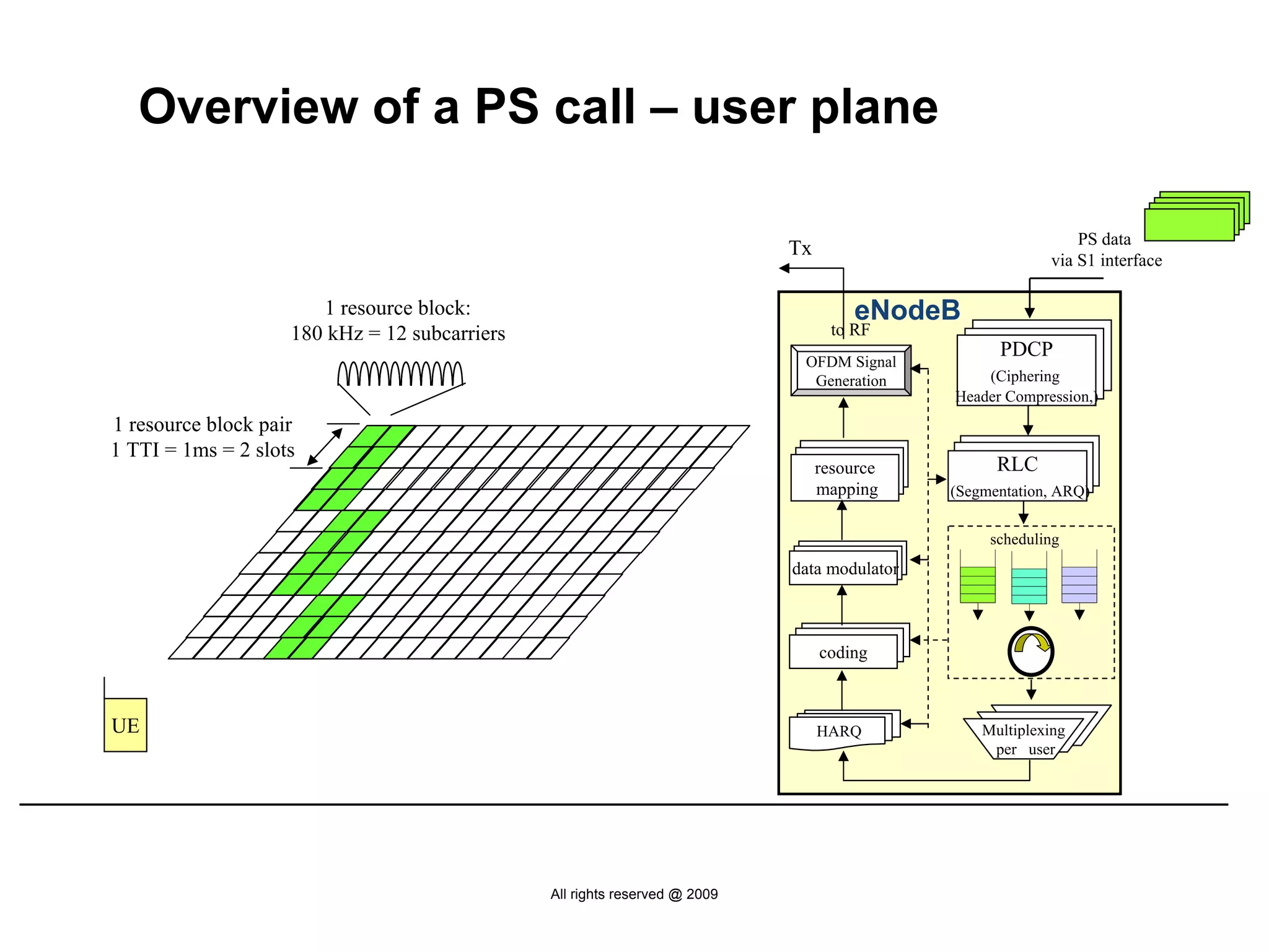 Overview of a PS call – user plane

                                                                                                              PS data
                                                                            Tx
                                                                                                          via S1 interface

                       1 resource block:                                              eNodeB
                    180 kHz = 12 subcarriers                                       to RF
                                                                                                   PDCP
                                                                             OFDM Signal
                                                                              Generation         (Ciphering
                                                                                             Header Compression,)
1 resource block pair
1 TTI = 1ms = 2 slots
                                                                                 resource          RLC
                                                                                 mapping     (Segmentation, ARQ)


                                                                                                  scheduling
                                                                            data modulator



                                                                                 coding



UE                                                                               HARQ            Multiplexing
                                                                                                  per user




                                               All rights reserved @ 2009
 