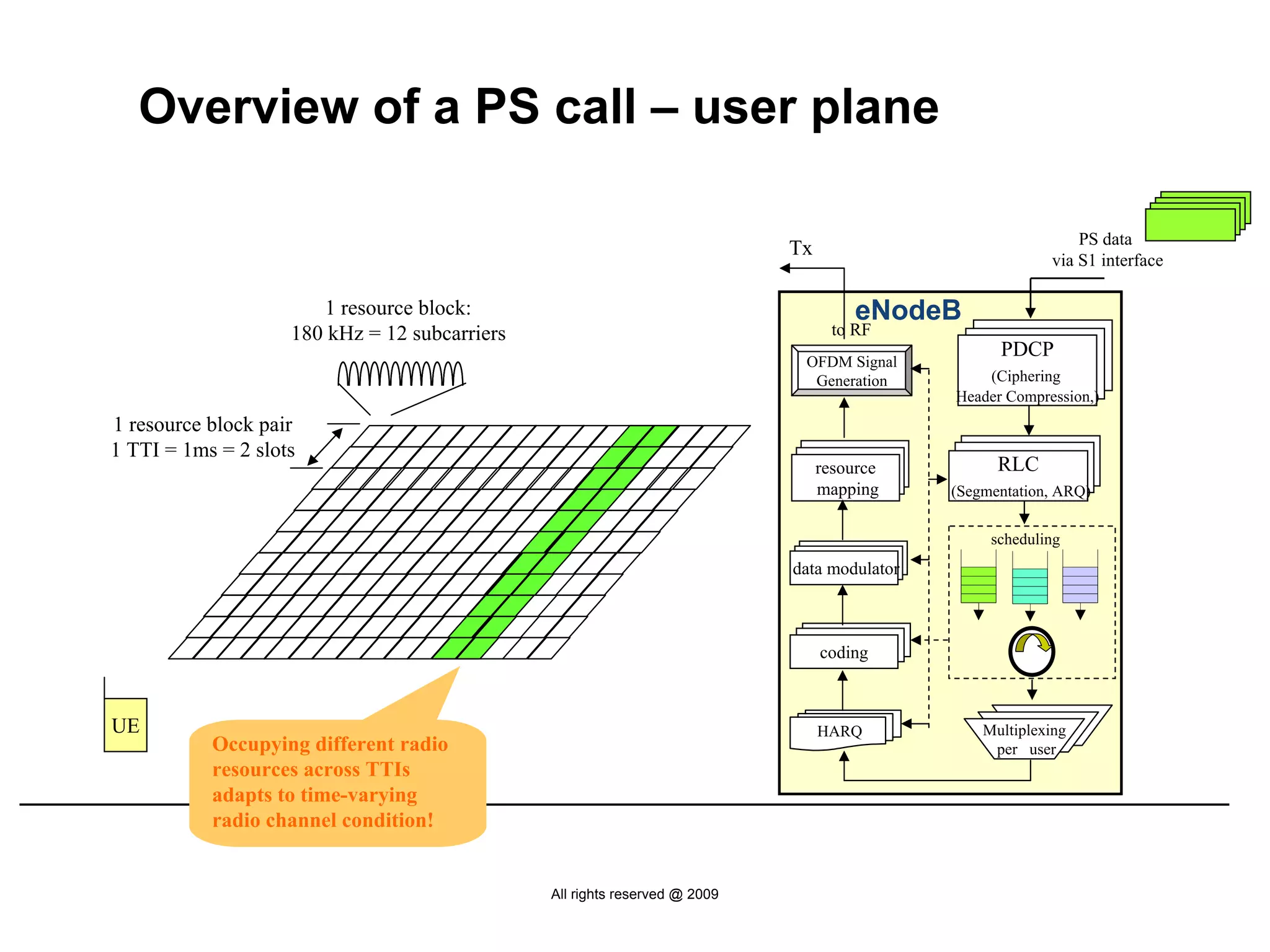 Overview of a PS call – user plane

                                                                                                              PS data
                                                                            Tx
                                                                                                          via S1 interface

                       1 resource block:                                              eNodeB
                    180 kHz = 12 subcarriers                                       to RF
                                                                                                   PDCP
                                                                             OFDM Signal
                                                                              Generation         (Ciphering
                                                                                             Header Compression,)
1 resource block pair
1 TTI = 1ms = 2 slots
                                                                                 resource          RLC
                                                                                 mapping     (Segmentation, ARQ)


                                                                                                  scheduling
                                                                            data modulator



                                                                                 coding



UE                                                                               HARQ            Multiplexing
           Occupying different radio                                                              per user
           resources across TTIs
           adapts to time-varying
           radio channel condition!


                                               All rights reserved @ 2009
 