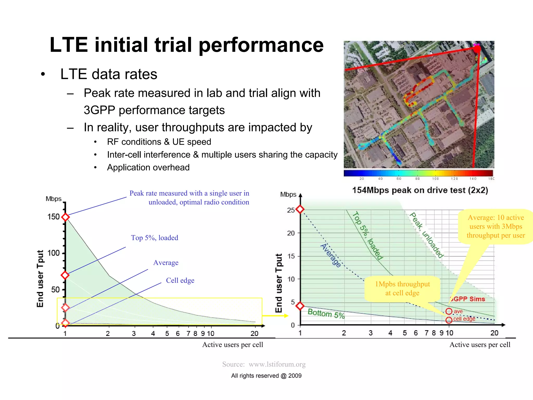 LTE initial trial performance
•    LTE data rates
     – Peak rate measured in lab and trial align with
       3GPP performance targets
     – In reality, user throughputs are impacted by
          •   RF conditions & UE speed
          •   Inter-cell interference & multiple users sharing the capacity
          •   Application overhead

                   Peak rate measured with a single user in
                         unloaded, optimal radio condition

                                                                                                          Average: 10 active
                                                                                                           users with 3Mbps
                    Top 5%, loaded                                                                        throughput per user


                          Average

                               Cell edge                                          1Mpbs throughput
                                                                                    at cell edge




                                           Active users per cell                                     Active users per cell

                                                 Source: www.lstiforum.org
                                                     All rights reserved @ 2009
 