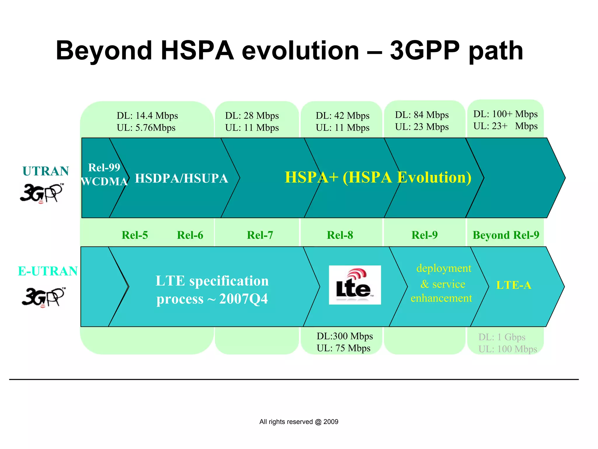 Beyond HSPA evolution – 3GPP path

              DL: 14.4 Mbps       DL: 28 Mbps              DL: 42 Mbps   DL: 84 Mbps      DL: 100+ Mbps
              UL: 5.76Mbps        UL: 11 Mbps              UL: 11 Mbps   UL: 23 Mbps      UL: 23+ Mbps



UTRAN      Rel-99
          WCDMA HSDPA/HSUPA                      HSPA+ (HSPA Evolution)


               Rel-5      Rel-6       Rel-7                    Rel-8        Rel-9         Beyond Rel-9


E-UTRAN                                                                      deployment
                       LTE specification                                      & service       LTE-A
                       process ~ 2007Q4                                     enhancement


                                                           DL:300 Mbps                     DL: 1 Gbps
                                                           UL: 75 Mbps                     UL: 100 Mbps




                                         All rights reserved @ 2009
 