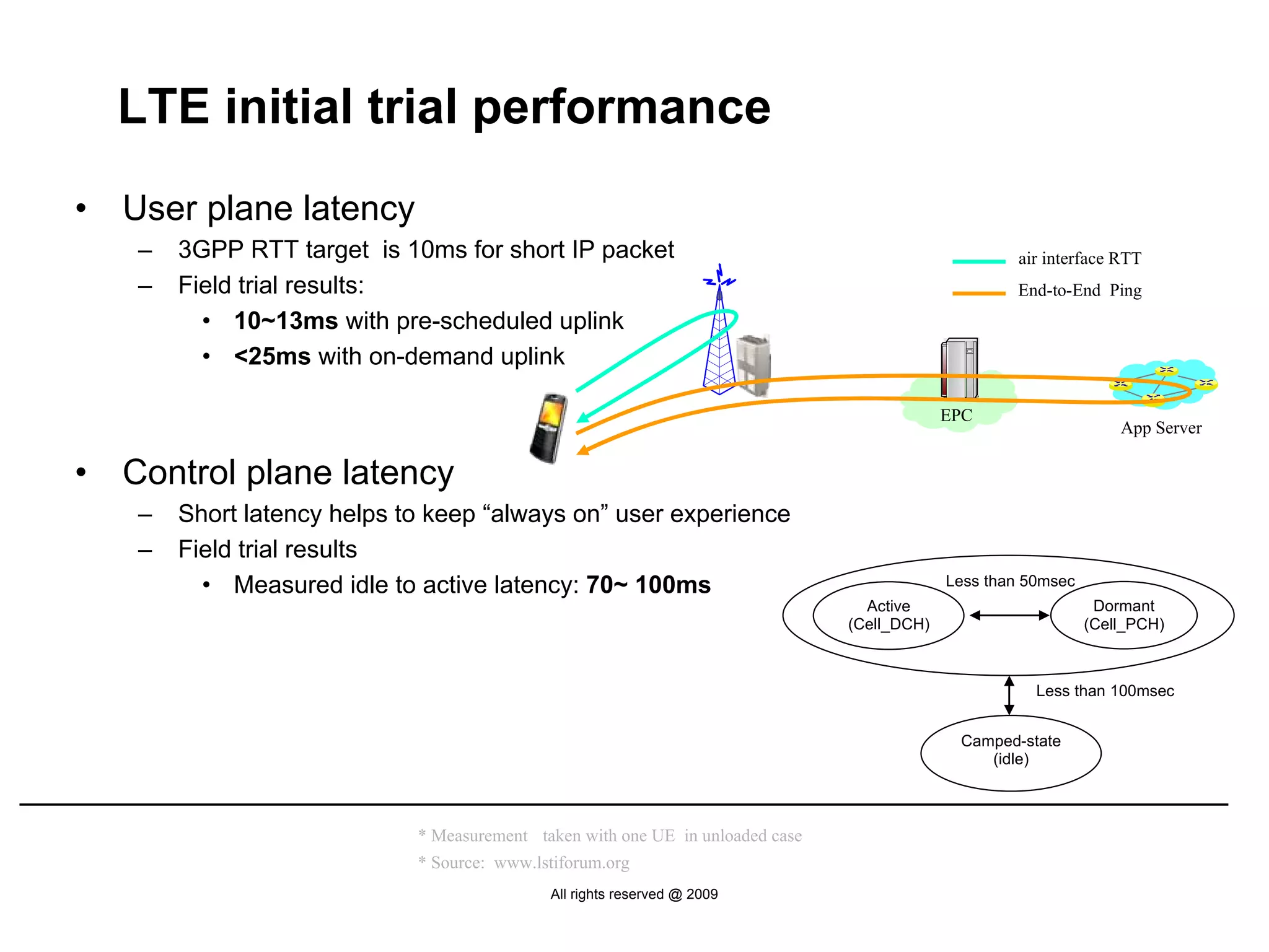 LTE initial trial performance
•   User plane latency
     –   3GPP RTT target is 10ms for short IP packet                                                   air interface RTT
     –   Field trial results:                                                                         End-to-End Ping
           • 10~13ms with pre-scheduled uplink
           • <25ms with on-demand uplink

                                                                                              EPC
                                                                                                                     App Server

•   Control plane latency
     –   Short latency helps to keep “always on” user experience
     –   Field trial results
           • Measured idle to active latency: 70~ 100ms                                       Less than 50msec
                                                                                   Active                         Dormant
                                                                                 (Cell_DCH)                      (Cell_PCH)



                                                                                                         Less than 100msec


                                                                                               Camped-state
                                                                                                  (idle)



                              * Measurement taken with one UE in unloaded case
                              * Source: www.lstiforum.org
                                              All rights reserved @ 2009
 