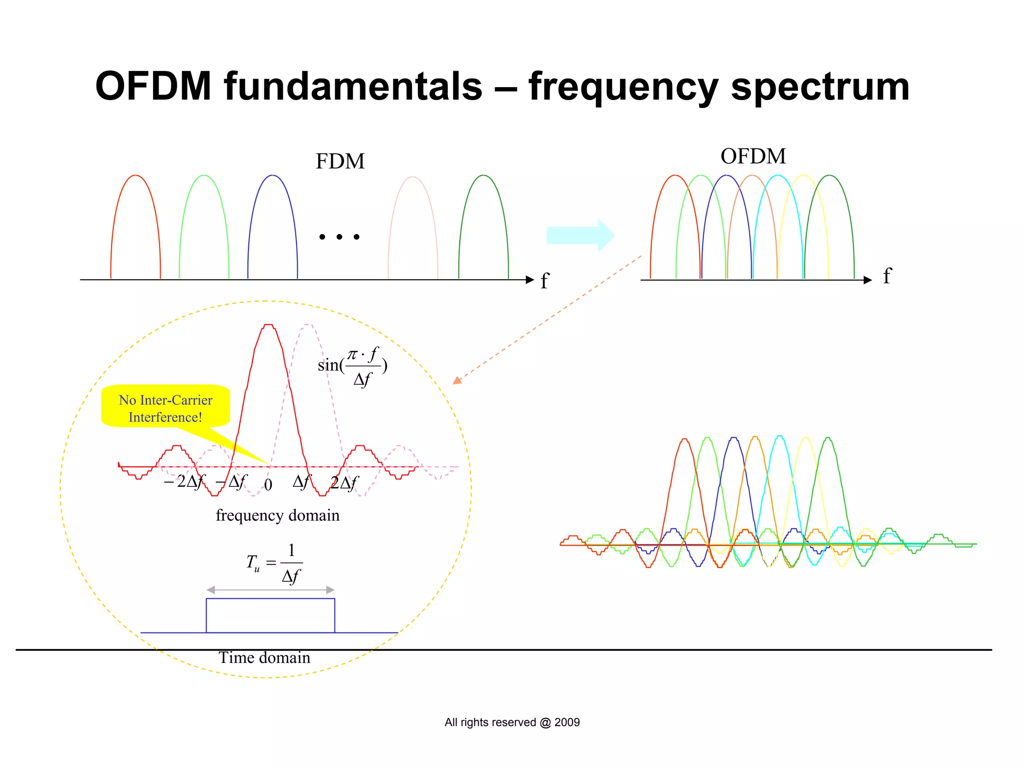 OFDM fundamentals – frequency spectrum
                                    FDM                                           OFDM


                                    …
                                                                       f                 f


                                           π⋅f
                                    sin(         )
                                           Δf
 No Inter-Carrier
  Interference!



        − 2Δf − Δf        0    Δf    2Δf
                    frequency domain

                              1
                       Tu =
                              Δf



                    Time domain


                                                     All rights reserved @ 2009
 