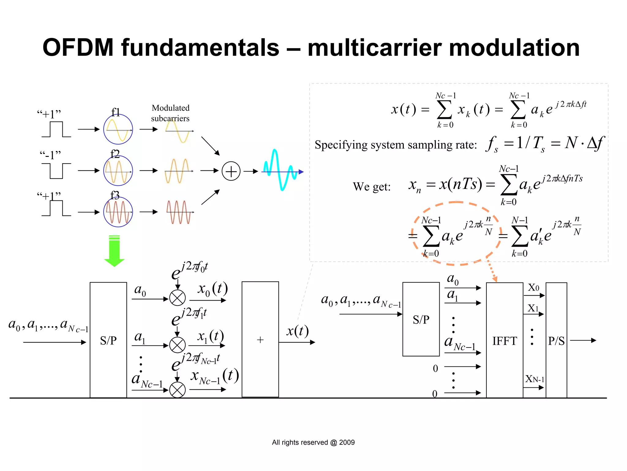 OFDM fundamentals – multicarrier modulation
                                                                                                                  Nc − 1                  Nc − 1

       “+1”               f1        Modulated
                                    subcarriers
                                                                                                       x (t ) =   ∑x
                                                                                                                  k =0
                                                                                                                           k   (t ) =     ∑a
                                                                                                                                          k =0
                                                                                                                                                      k   e j 2 π k Δ ft

                                                                                 Specifying system sampling rate:                  f s = 1 / Ts = N ⋅ Δf
        “-1”              f2
                                                                                                                                        Nc−1
                                                            +                                               xn = x(nTs) = ∑ ak e j 2πkΔfnTs
                                                                                             We get:
       “+1”               f3                                                                                                            k =0
                                                                                                              Nc−1         j 2πk
                                                                                                                                   n      N −1              j 2πk
                                                                                                                                                                    n
                                                                                                            = ∑ ak e               N
                                                                                                                                       = ∑ ak e
                                                                                                                                            ′                       N

                                                                                                              k =0                        k =0

                                         e j 2πf0t                                                                    a0
                               a0                 x0 (t )                                                             a1                         X0
                                                                                   a0 , a1 ,..., a N c −1
                                             j 2πf1t                                                                                             X1
                                         e




                                                                                                                      …
a0 , a1 ,..., a N c −1                                                                                      S/P
                                                                        x(t )




                                                                                                                                               …
                         S/P   a1                 x1 (t )       +                                                     a Nc −1          IFFT               P/S
                                              π
                                         e j 2xf Nc−1t (t )
                               …




                                                                                                                  0




                                                                                                                      …
                               a Nc −1            Nc−1                                                                                         XN-1
                                                                                                                  0



                                                                    All rights reserved @ 2009
 