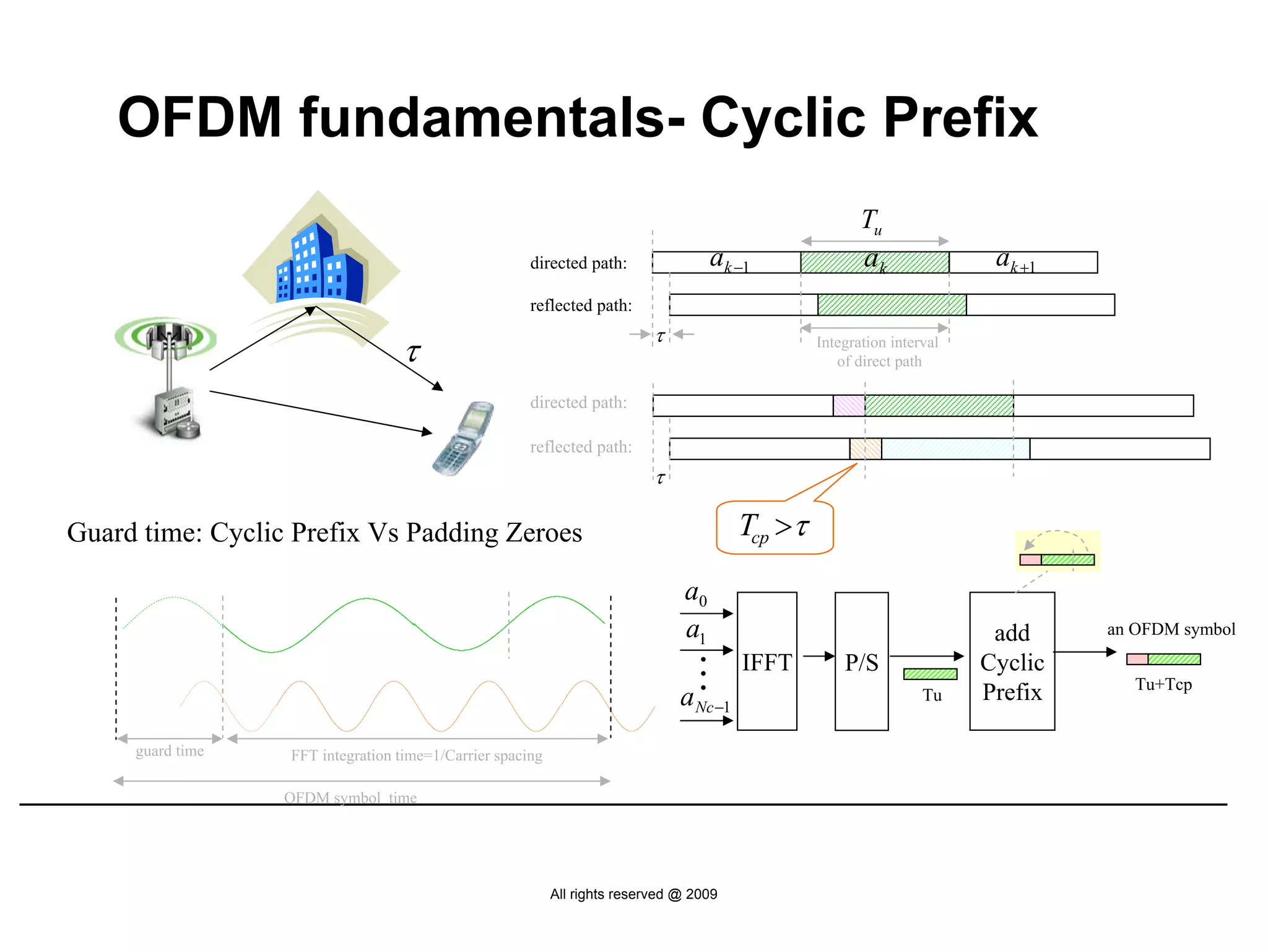 OFDM fundamentals- Cyclic Prefix
                                                                                                         Tu
                                                      directed path:                ak −1                ak               ak +1
                                                      reflected path:
                                                                           τ
                                  τ                                                               Integration interval
                                                                                                     of direct path

                                                      directed path:

                                                      reflected path:
                                                                           τ

Guard time: Cyclic Prefix Vs Padding Zeroes                                              Tcp >τ

                                                                               a0
                                                                               a1                                         add     an OFDM symbol


                                                                                 …
                                                                                         IFFT         P/S                Cyclic
                                                                                                                                     Tu+Tcp
                                                                               a Nc −1                             Tu    Prefix

     guard time   FFT integration time=1/Carrier spacing

                  OFDM symbol time




                                                           All rights reserved @ 2009
 