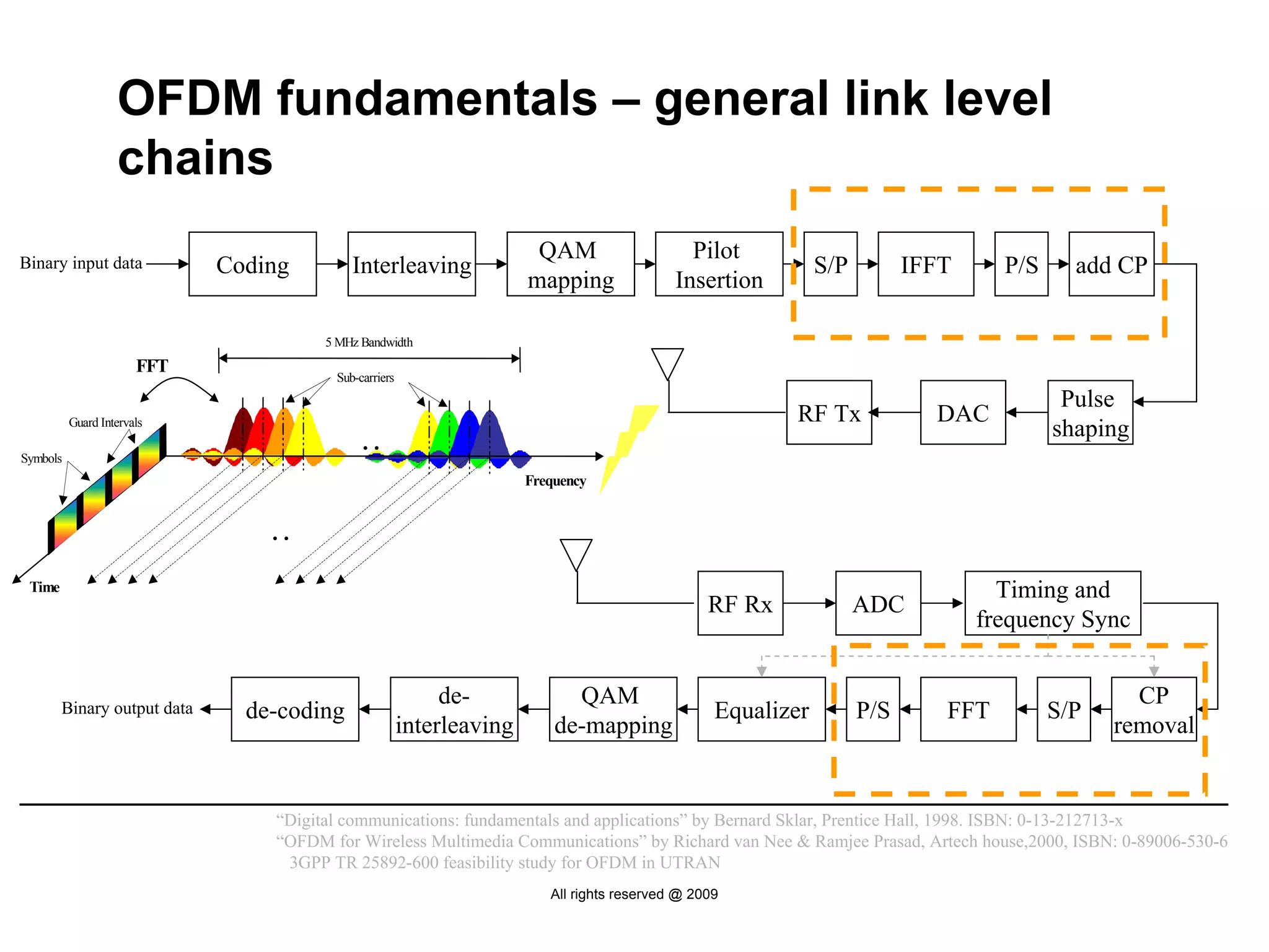 OFDM fundamentals – general link level
                   chains
                                                                       QAM                    Pilot
Binary input data            Coding        Interleaving                                                       S/P         IFFT     P/S     add CP
                                                                      mapping               Insertion

                                       5 MHz Bandwidth
                       FFT
                                        Sub-carriers
                                                                                                                                          Pulse
          Guard Intervals                                                                                RF Tx              DAC
                                                                                                                                         shaping
Symbols
                                            …
                                                                      Frequency


                                 …
 Time                                                                                                                              Timing and
                                                                                                 RF Rx              ADC
                                                                                                                                 frequency Sync


                                                            de-             QAM                                                                  CP
        Binary output data     de-coding                                                          Equalizer         P/S      FFT         S/P
                                                       interleaving       de-mapping                                                           removal


                                 “Digital communications: fundamentals and applications” by Bernard Sklar, Prentice Hall, 1998. ISBN: 0-13-212713-x
                                 “OFDM for Wireless Multimedia Communications” by Richard van Nee & Ramjee Prasad, Artech house,2000, ISBN: 0-89006-530-6
                                  3GPP TR 25892-600 feasibility study for OFDM in UTRAN
                                                                         All rights reserved @ 2009
 