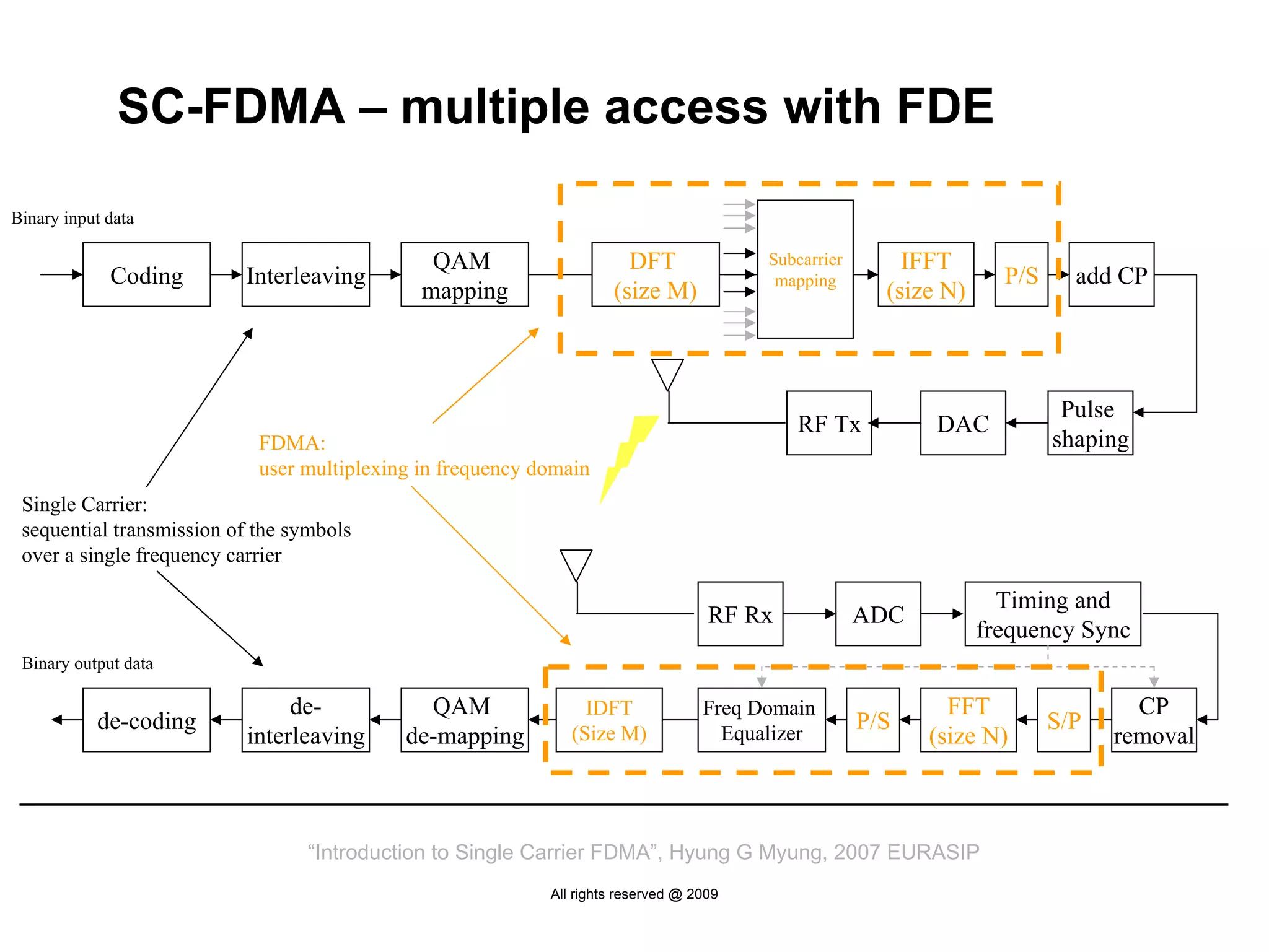 SC-FDMA – multiple access with FDE

Binary input data

                                               QAM                     DFT               Subcarrier       IFFT
             Coding       Interleaving                                                    mapping                    P/S     add CP
                                              mapping                (size M)                           (size N)



                                                                                                                            Pulse
                                                                                            RF Tx            DAC
                            FDMA:                                                                                          shaping
                            user multiplexing in frequency domain
 Single Carrier:
 sequential transmission of the symbols
 over a single frequency carrier

                                                                                                                     Timing and
                                                                                    RF Rx             ADC
                                                                                                                   frequency Sync
 Binary output data

                               de-            QAM                IDFT              Freq Domain                FFT                  CP
           de-coding                                           (Size M)              Equalizer
                                                                                                      P/S                  S/P
                          interleaving      de-mapping                                                      (size N)             removal



                                  “Introduction to Single Carrier FDMA”, Hyung G Myung, 2007 EURASIP
                                                            All rights reserved @ 2009
 