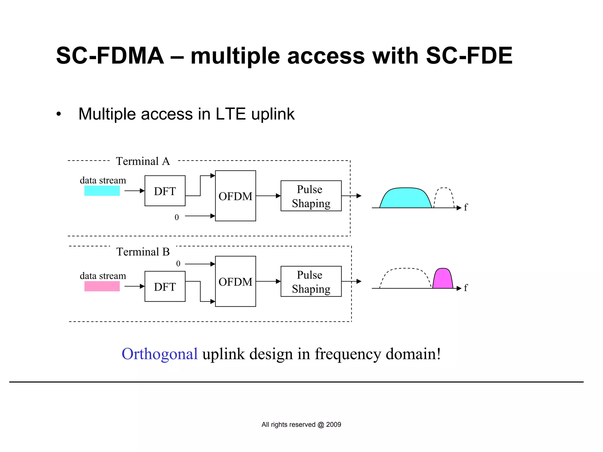 SC-FDMA – multiple access with SC-FDE

•   Multiple access in LTE uplink

            Terminal A
    data stream
                   DFT                        Pulse
                             OFDM
                                             Shaping             f
                         0



            Terminal B
                         0
    data stream                               Pulse
                   DFT       OFDM                                f
                                             Shaping




             Orthogonal uplink design in frequency domain!



                                    All rights reserved @ 2009
 