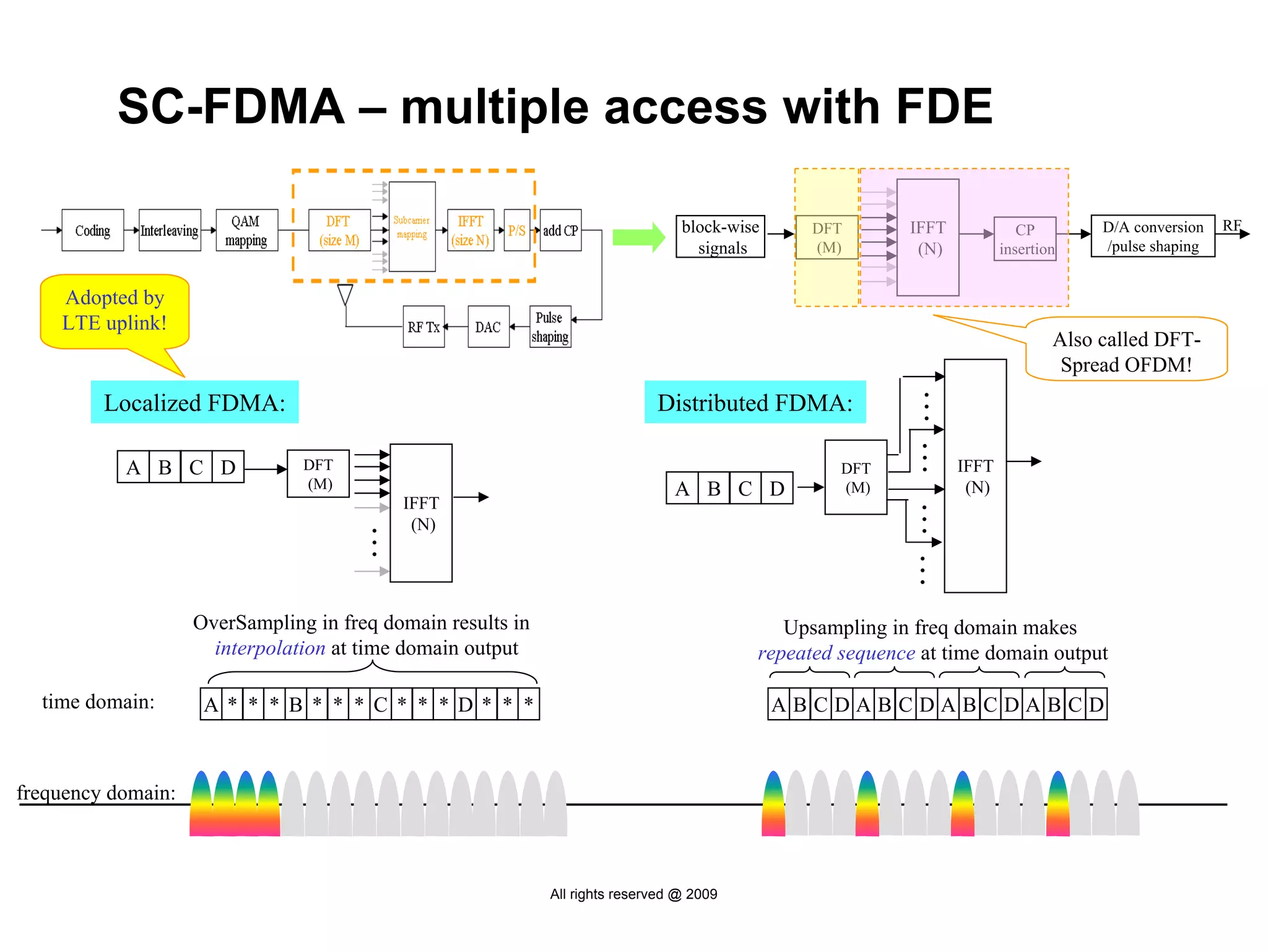 SC-FDMA – multiple access with FDE

                                                                                 block-wise     DFT       IFFT                 CP        D/A conversion   RF
                                                                                   signals      (M)        (N)              insertion    /pulse shaping


    Adopted by
    LTE uplink!
                                                                                                                                    Also called DFT-
                                                                                                                                     Spread OFDM!




                                                                                                           … … … …
         Localized FDMA:                                                     Distributed FDMA:

           A B C D              DFT                                                                DFT               IFFT
                                (M)                                             A B C D            (M)                (N)
                                           IFFT
                                            (N)
                                       …




                    OverSampling in freq domain results in                                   Upsampling in freq domain makes
                      interpolation at time domain output                                 repeated sequence at time domain output

  time domain:       A* * * B * * * C * * * D* * *                                            ABCDABCDABCDABCD



frequency domain:



                                                             All rights reserved @ 2009
 