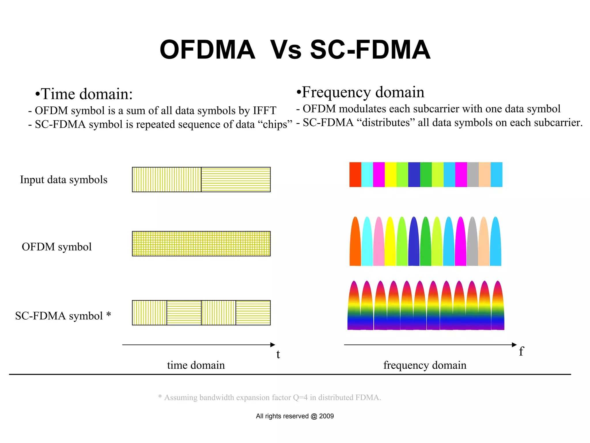 OFDMA Vs SC-FDMA
   •Time domain:                                                    •Frequency domain
  - OFDM symbol is a sum of all data symbols by IFFT    - OFDM modulates each subcarrier with one data symbol
  - SC-FDMA symbol is repeated sequence of data “chips” - SC-FDMA “distributes” all data symbols on each subcarrier.



Input data symbols




 OFDM symbol




SC-FDMA symbol *


                                                             t                                                  f
                              time domain                                                    frequency domain

                            * Assuming bandwidth expansion factor Q=4 in distributed FDMA.

                                                       All rights reserved @ 2009
 