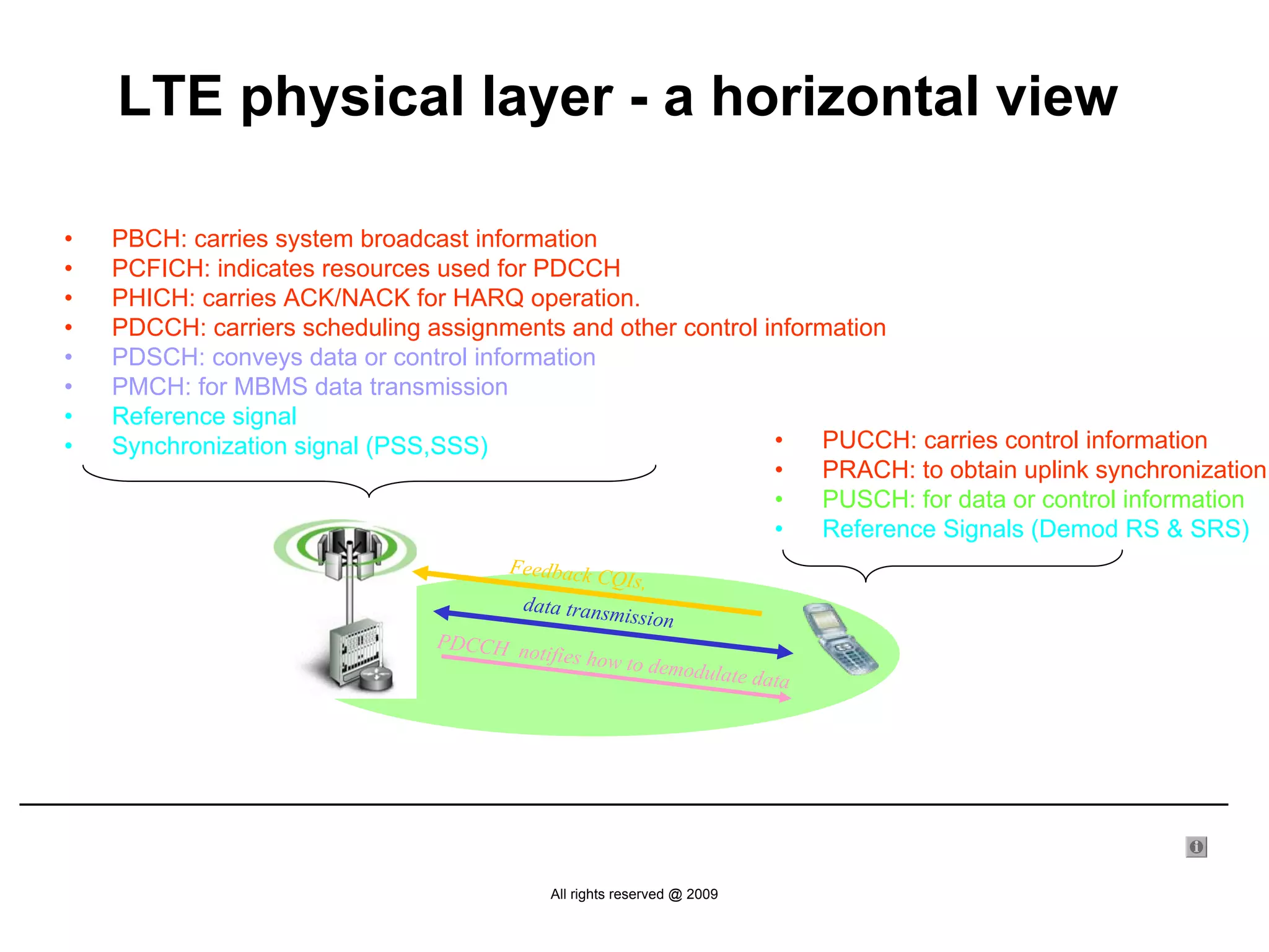 LTE physical layer - a horizontal view

•   PBCH: carries system broadcast information
•   PCFICH: indicates resources used for PDCCH
•   PHICH: carries ACK/NACK for HARQ operation.
•   PDCCH: carriers scheduling assignments and other control information
•   PDSCH: conveys data or control information
•   PMCH: for MBMS data transmission
•   Reference signal
•   Synchronization signal (PSS,SSS)                          •   PUCCH: carries control information
                                                              •   PRACH: to obtain uplink synchronization
                                                              •   PUSCH: for data or control information
                                                              •   Reference Signals (Demod RS & SRS)
                                       Feedback C
                                                    QIs,
                                      data transm
                                                   ission
                                PDCCH n
                                       otifies how
                                                   to demodula
                                                              te d      ata




                                           All rights reserved @ 2009
 
