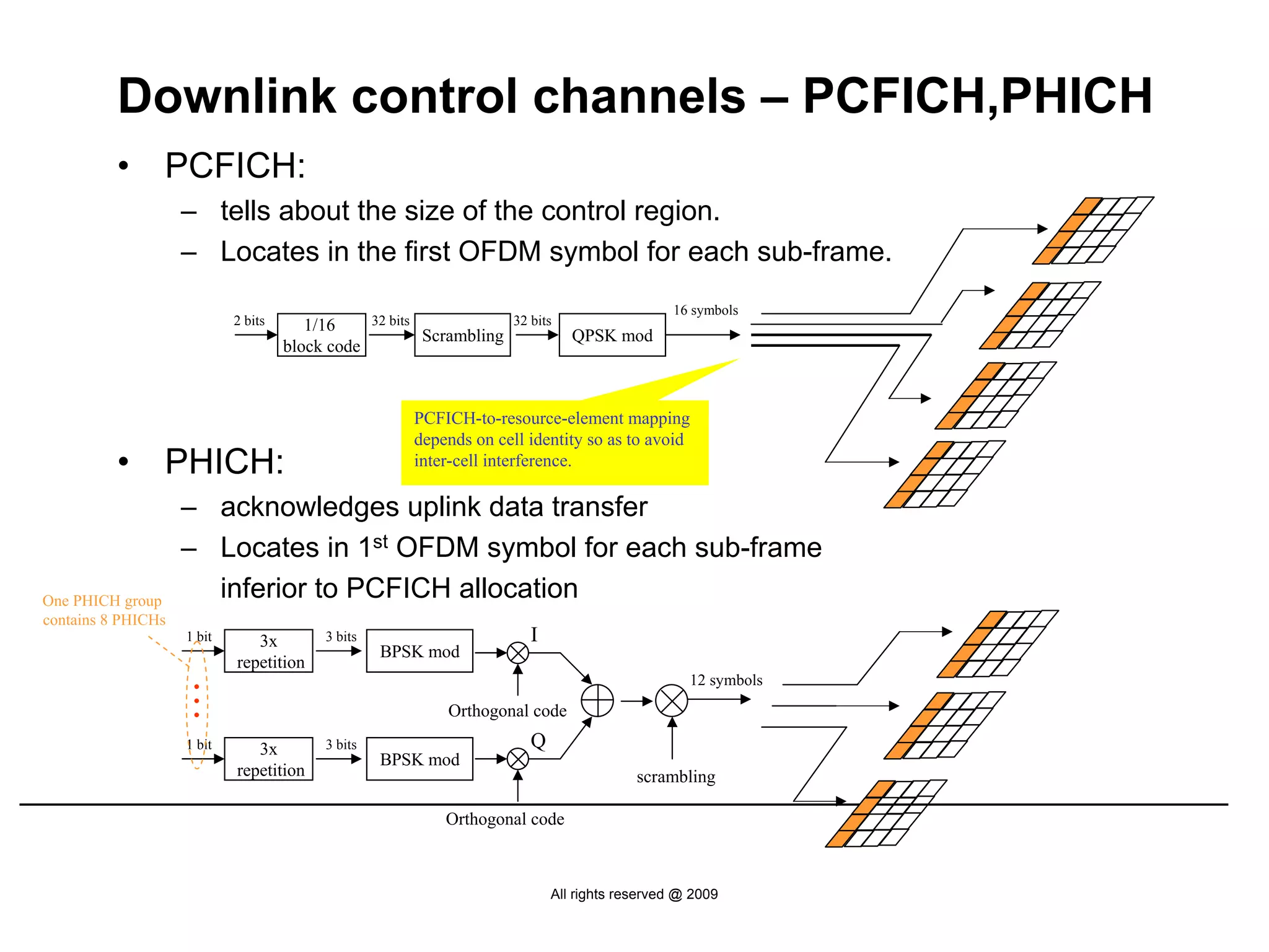 Downlink control channels – PCFICH,PHICH
          •     PCFICH:
                    – tells about the size of the control region.
                    – Locates in the first OFDM symbol for each sub-frame.
                                                                                                     16 symbols
                            2 bits      1/16       32 bits                 32 bits
                                                              Scrambling             QPSK mod
                                     block code



                                                             PCFICH-to-resource-element mapping
                                                             depends on cell identity so as to avoid
          •     PHICH:                                       inter-cell interference.

                    – acknowledges uplink data transfer
                    – Locates in 1st OFDM symbol for each sub-frame
One PHICH group
                      inferior to PCFICH allocation
contains 8 PHICHs
                    1 bit      3x         3 bits                              I
                                                    BPSK mod
                            repetition
                                                                                                       12 symbols
                    …




                                                                 Orthogonal code
                    1 bit      3x         3 bits                              Q
                                                    BPSK mod
                            repetition                                                         scrambling

                                                                 Orthogonal code



                                                                                  All rights reserved @ 2009
 