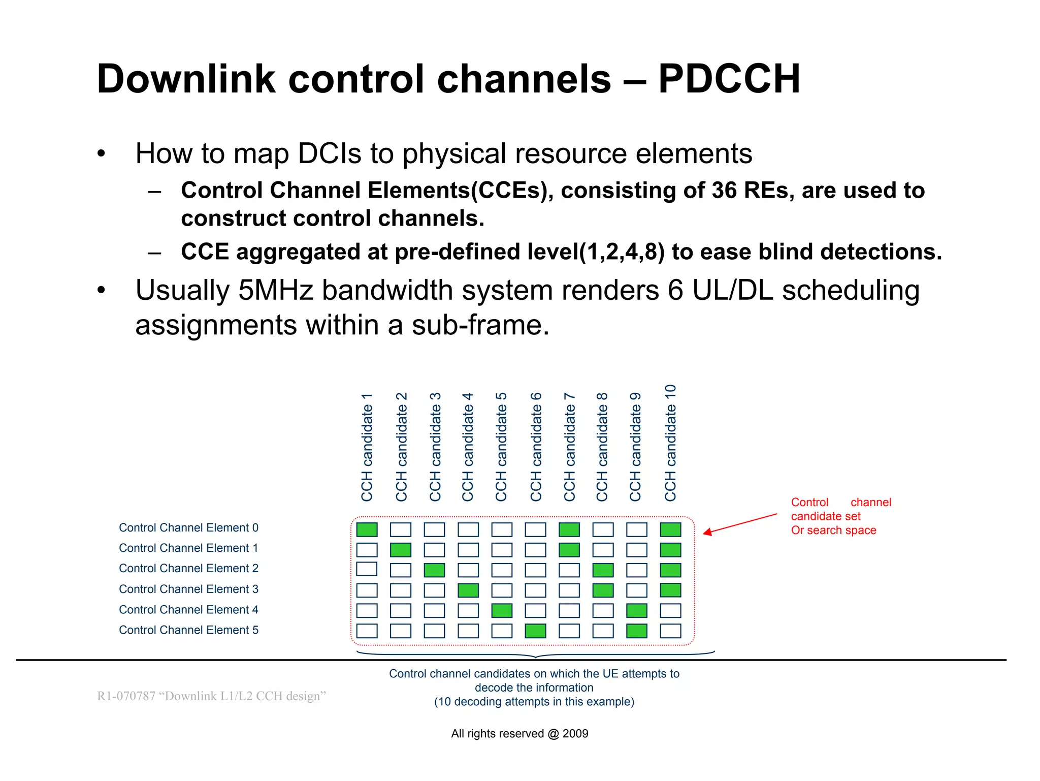 Downlink control channels – PDCCH
•     How to map DCIs to physical resource elements
         – Control Channel Elements(CCEs), consisting of 36 REs, are used to
           construct control channels.
         – CCE aggregated at pre-defined level(1,2,4,8) to ease blind detections.
•     Usually 5MHz bandwidth system renders 6 UL/DL scheduling
      assignments within a sub-frame.




                                                                                                                                                                                                             CCH candidate 10
                                        CCH candidate 1



                                                                             CCH candidate 3

                                                                                                 CCH candidate 4

                                                                                                                   CCH candidate 5

                                                                                                                                     CCH candidate 6

                                                                                                                                                       CCH candidate 7



                                                                                                                                                                                           CCH candidate 9
                                                           CCH candidate 2




                                                                                                                                                                         CCH candidate 8
                                                                                                                                                                                                                                Control    channel
                                                                                                                                                                                                                                candidate set
    Control Channel Element 0                                                                                                                                                                                                   Or search space
    Control Channel Element 1
    Control Channel Element 2
    Control Channel Element 3
    Control Channel Element 4
    Control Channel Element 5


                                                          Control channel candidates on which the UE attempts to
                                                                          decode the information
R1-070787 “Downlink L1/L2 CCH design”                              (10 decoding attempts in this example)

                                                                                               All rights reserved @ 2009
 