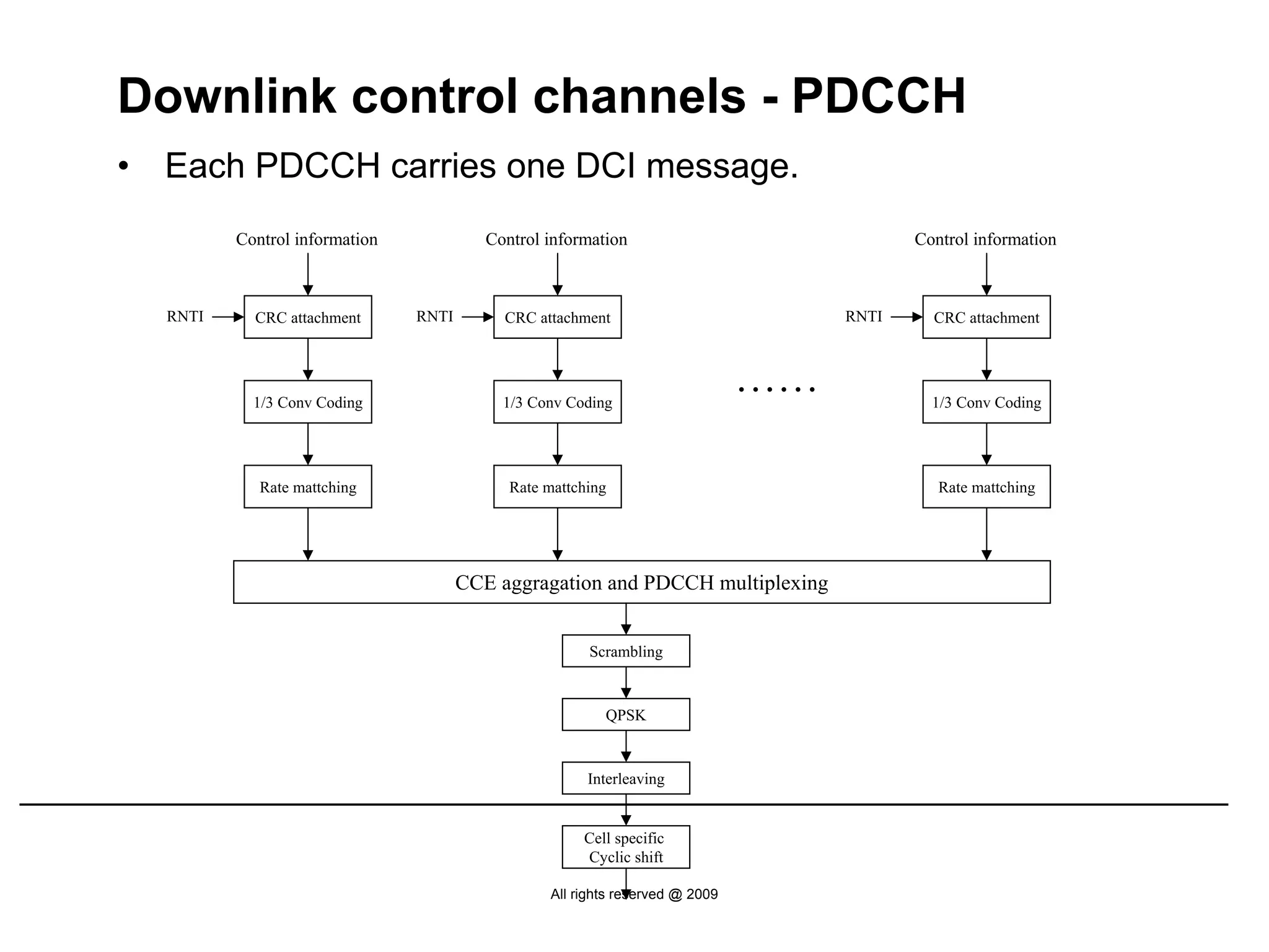 Downlink control channels - PDCCH
•   Each PDCCH carries one DCI message.
           Control information             Control information                              Control information



    RNTI     CRC attachment      RNTI        CRC attachment                          RNTI     CRC attachment




             1/3 Conv Coding                 1/3 Conv Coding
                                                                                ……            1/3 Conv Coding




              Rate mattching                  Rate mattching                                   Rate mattching




                                        CCE aggragation and PDCCH multiplexing


                                                         Scrambling



                                                           QPSK



                                                         Interleaving


                                                        Cell specific
                                                        Cyclic shift

                                                   All rights reserved @ 2009
 