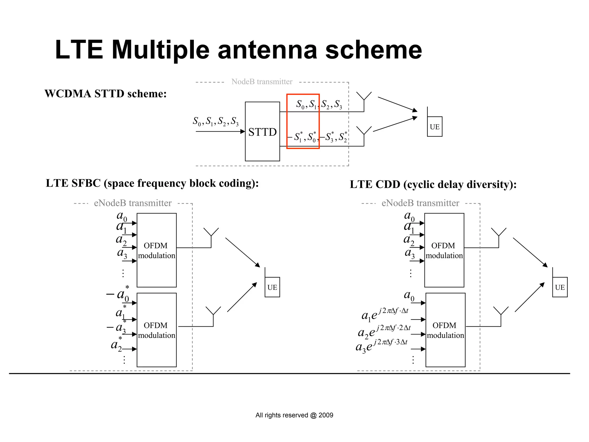 LTE Multiple antenna scheme
                                                NodeB transmitter
WCDMA STTD scheme:
                                                                     S 0 , S1 , S 2 , S3
                                S 0 , S1 , S 2 , S3
                                                                                                                     UE
                                                      STTD − S * , S * ,− S * , S *
                                                              1     0      3     2




LTE SFBC (space frequency block coding):                                                   LTE CDD (cyclic delay diversity):
         eNodeB transmitter                                                                         eNodeB transmitter
              a0                                                                                           a0
              a1                                                                                          a1
              a2    OFDM
                                                                                                          a2         OFDM
              a3   modulation                                                                              a3       modulation
               …




                                                                                                            …
           − a0
              *                                            UE                                                                    UE
                                                                                                          a0
                                                                                             a1e j 2πΔf ⋅Δt
               *
             a1
           − a3*    OFDM
                                                                                            a2 e j 2πΔf ⋅2 Δt
                                                                                                                     OFDM
                   modulation                                                                                       modulation
                                                                                            a3e j 2πΔf ⋅3Δt
             *
            a2
               …




                                                        All rights reserved @ 2009
                                                                                                                …
 