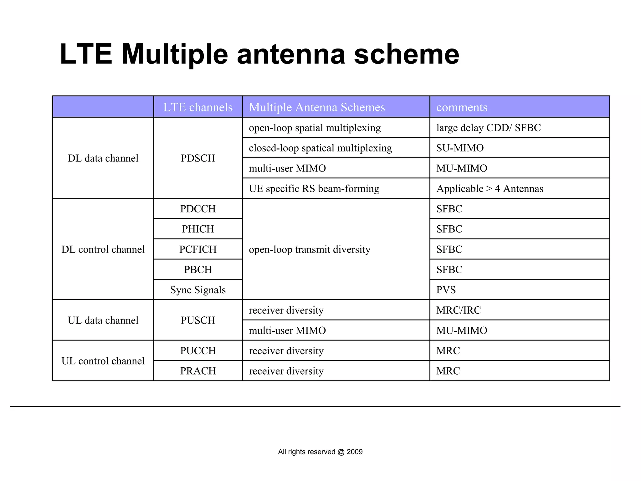LTE Multiple antenna scheme
                     LTE channels    Multiple Antenna Schemes            comments
                                     open-loop spatial multiplexing      large delay CDD/ SFBC
                                     closed-loop spatical multiplexing   SU-MIMO
 DL data channel        PDSCH
                                     multi-user MIMO                     MU-MIMO
                                     UE specific RS beam-forming         Applicable > 4 Antennas
                        PDCCH                                            SFBC
                        PHICH                                            SFBC
DL control channel     PCFICH        open-loop transmit diversity        SFBC
                         PBCH                                            SFBC
                      Sync Signals                                       PVS
                                     receiver diversity                  MRC/IRC
 UL data channel        PUSCH
                                     multi-user MIMO                     MU-MIMO
                        PUCCH        receiver diversity                  MRC
UL control channel
                        PRACH        receiver diversity                  MRC




                                            All rights reserved @ 2009
 