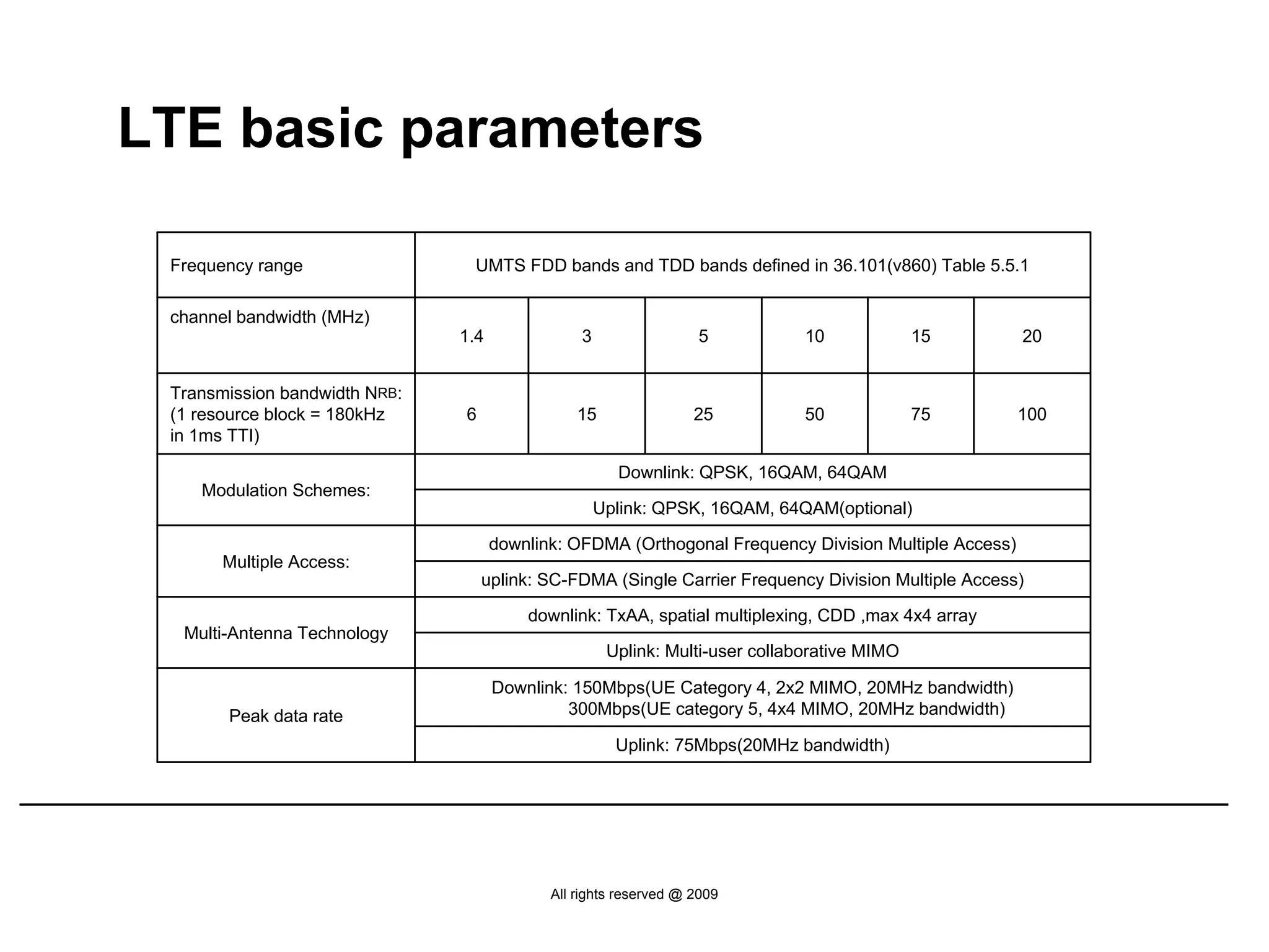 LTE basic parameters

 Frequency range                UMTS FDD bands and TDD bands defined in 36.101(v860) Table 5.5.1

 channel bandwidth (MHz)
                               1.4              3                 5           10             15        20


 Transmission bandwidth NRB:
 (1 resource block = 180kHz    6                15                25          50             75        100
 in 1ms TTI)

                                                      Downlink: QPSK, 16QAM, 64QAM
    Modulation Schemes:
                                                    Uplink: QPSK, 16QAM, 64QAM(optional)

                                     downlink: OFDMA (Orthogonal Frequency Division Multiple Access)
       Multiple Access:
                                   uplink: SC-FDMA (Single Carrier Frequency Division Multiple Access)

                                         downlink: TxAA, spatial multiplexing, CDD ,max 4x4 array
  Multi-Antenna Technology
                                                     Uplink: Multi-user collaborative MIMO

                                     Downlink: 150Mbps(UE Category 4, 2x2 MIMO, 20MHz bandwidth)
       Peak data rate                         300Mbps(UE category 5, 4x4 MIMO, 20MHz bandwidth)

                                                      Uplink: 75Mbps(20MHz bandwidth)




                                            All rights reserved @ 2009
 