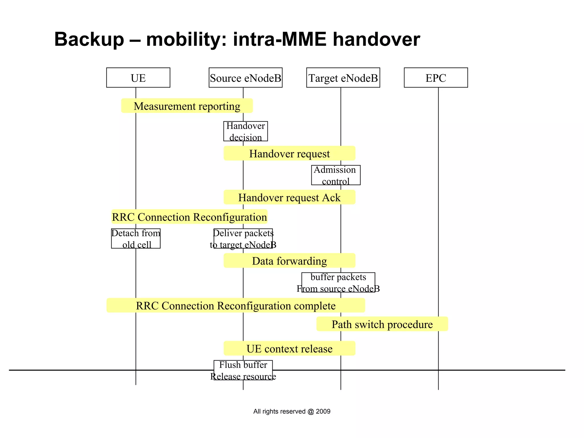 Backup – mobility: intra-MME handover
         UE             Source eNodeB                Target eNodeB                 EPC

          Measurement reporting
                            Handover
                            decision
                                  Handover request
                                                       Admission
                                                        control
                               Handover request Ack
     RRC Connection Reconfiguration
     Detach from         Deliver packets
       old cell         to target eNodeB
                                   Data forwarding
                                                    buffer packets
                                                 From source eNodeB
          RRC Connection Reconfiguration complete
                                                                Path switch procedure

                                  UE context release
                           Flush buffer
                         Release resource


                                   All rights reserved @ 2009
 