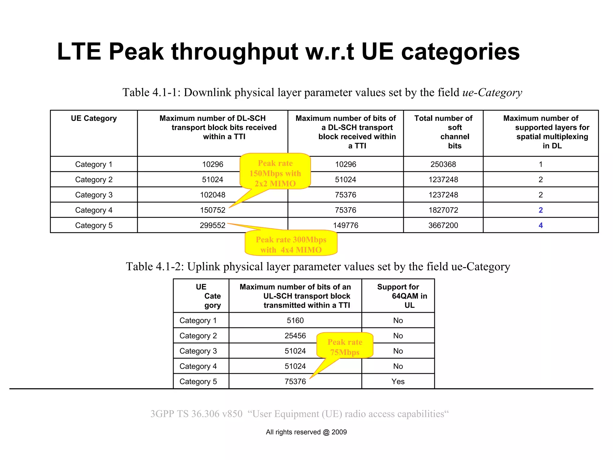 LTE Peak throughput w.r.t UE categories
               Table 4.1-1: Downlink physical layer parameter values set by the field ue-Category

 UE Category          Maximum number of DL-SCH             Maximum number of bits of      Total number of   Maximum number of
                        transport block bits received            a DL-SCH transport                soft       supported layers for
                                within a TTI                    block received within            channel       spatial multiplexing
                                                                        a TTI                      bits                in DL

  Category 1                     10296         Peak rate                10296                  250368                1
                                             150Mbps with
  Category 2                     51024                                  51024                  1237248               2
                                              2x2 MIMO
  Category 3                    102048                                  75376                  1237248               2
  Category 4                    150752                                  75376                  1827072               2
  Category 5                    299552                                 149776                  3667200               4
                                               Peak rate 300Mbps
                                                with 4x4 MIMO

               Table 4.1-2: Uplink physical layer parameter values set by the field ue-Category
                               UE          Maximum number of bits of an          Support for
                                 Cate           UL-SCH transport block              64QAM in
                                 gory           transmitted within a TTI               UL
                           Category 1                   5160                        No
                           Category 2                   25456                       No
                                                                     Peak rate
                           Category 3                   51024         75Mbps        No
                           Category 4                   51024                       No
                           Category 5                   75376                       Yes



                    3GPP TS 36.306 v850 “User Equipment (UE) radio access capabilities“
                                                  All rights reserved @ 2009
 