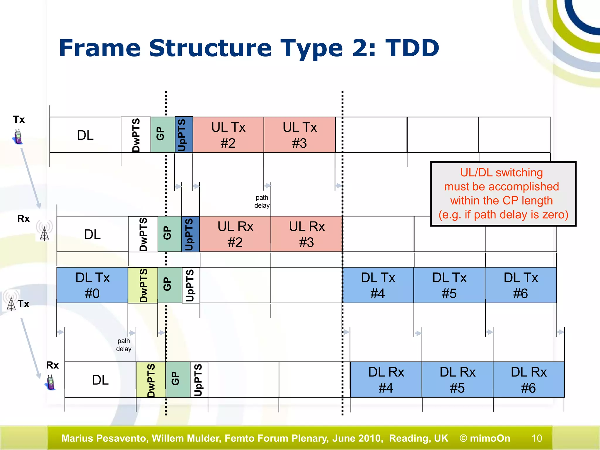 10Marius Pesavento, Willem Mulder, Femto Forum Plenary, June 2010, Reading, UK © mimoOn
Frame Structure Type 2: TDD
Tx
Rx
Tx
Rx
DL
UL Tx
#2
UL Tx
#3
GP
UpPTS
DwPTS
DL
UL Rx
#2
UL Rx
#3
GP
UpPTS
DwPTS
DL Tx
#0
DL Tx
#4
DL Tx
#6
DL Tx
#5
GP
UpPTS
DwPTS
DL
DL Rx
#4
DL Rx
#6
DL Rx
#5
GP
UpPTS
DwPTS
path
delay
path
delay
UL/DL switching
must be accomplished
within the CP length
(e.g. if path delay is zero)
 
