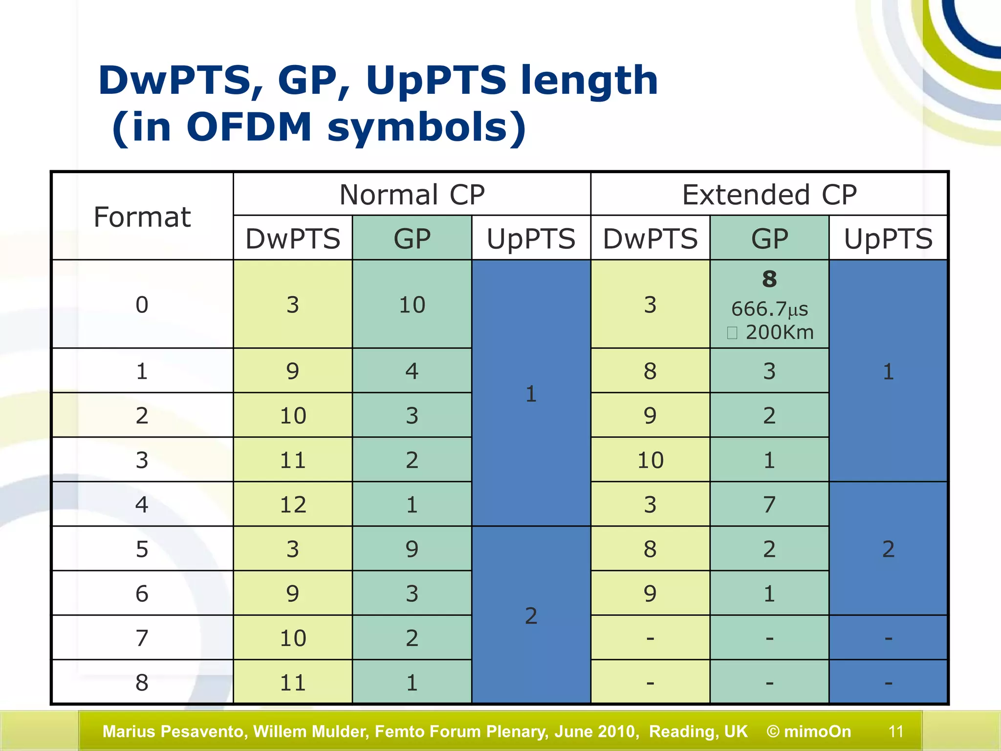 11Marius Pesavento, Willem Mulder, Femto Forum Plenary, June 2010, Reading, UK © mimoOn
DwPTS, GP, UpPTS length
(in OFDM symbols)
Format
Normal CP Extended CP
DwPTS GP UpPTS DwPTS GP UpPTS
0 3 10
1
3
8
666.7µs
 200Km
11 9 4 8 3
2 10 3 9 2
3 11 2 10 1
4 12 1 3 7
25 3 9
2
8 2
6 9 3 9 1
7 10 2 - - -
8 11 1 - - -
 