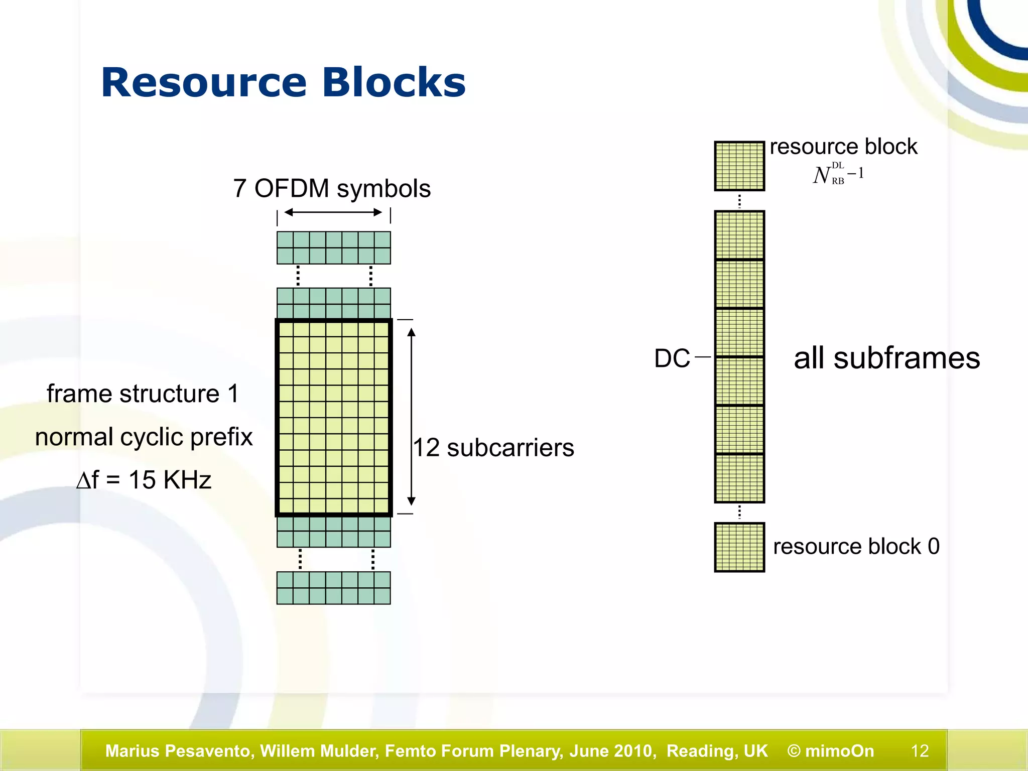 12Marius Pesavento, Willem Mulder, Femto Forum Plenary, June 2010, Reading, UK © mimoOn
Resource Blocks
7 OFDM symbols
12 subcarriers
frame structure 1
normal cyclic prefix
∆f = 15 KHz
DC
1
DL
RB
−N
resource block
resource block 0
all subframes
 